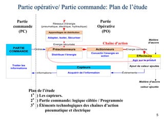 Partie opérative/ Partie commande: Plan de l’étude
5
Energie convertie
Energie sécurisée
Ordres
informations Évènements
Capteurs
Acquérir de l’information
Préactionneurs
Distribuer l’énergie
Actionneurs
Convertir l’énergie en
action Effecteurs
Agir sur le produit
PARTIE
COMMANDE
Traiter les
informations
Ajout de valeur ajoutée
Matière
d’œuvre
Matière d’œuvre
+
valeur ajoutée
Appareillages de distribution
Adapter, Isoler, Sécuriser
Réseaux d’énergie
(pneumatique, électrique, hydraulique)
Partie
commande
(PC)
Partie
Opérative
(PO)
Chaîne d’action
Plan de l’étude
1°) Les capteurs.
2°) Partie commande: logique câblée / Programmée
3°) Éléments technologiques des chaînes d’action
pneumatique et électrique
 