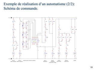 Exemple de réalisation d’un automatisme (2/2):
Schéma de commande.
53
S1
1
2
S2
1
2
S3
1
2
S4
3
4
KA1
A1
A2
KA1
13
14
KA1
23
24
RT1
95
96
RT2
95
96
A1
AES 1135
Schmersal
A1+
A2
S13 S14 S21 S22 13
Y1 X1 Y2 14
H2
X1
X2
KA1
11
12
H1
X1
X2
S5
1
2
S6
3
4
KM1
13
14
S7
3
4
KM2
13
14
KM1
A1
A2
KM2
A1
A2
KM2
11
12
FC1
(ws)
S21
(br)
S22
(sw)
S13
(bl)
S14
FC2
(ws)
S21
(br)
S22
(sw)
S13
(bl)
S14
FC3
(ws)
S21
(br)
S22
(sw)
S13
(bl)
S14
KM1
13
14
KM3
A1
A2
S8
RT1
97
98
RT2
97
98
H3
X1
X2
KM2
13
14
1
2
1
2 2
1
3
4
5
6
7 1
2
8
9
10
11
11
11
12
13
14
15
16 17
18
( 01 - P )
( 01 - P )
DEFAUT
ARRET URGENCE
RELAIS
ARRET URGENCE
SURVEILLANCE CONTACTS CARTERS PRET A
DEMARRER
AVANCE
CONVOYEUR
ARRIERE
CONVOYEUR
POMPE
DEFAUT
THERMIQUE
CONVOYEUR / POMPE
 