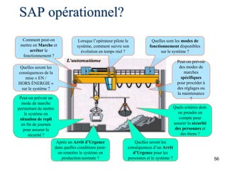56
Quelles sont les modes de
fonctionnement disponibles
sur le système ?
Quelles seront les
conséquences de la
mise « EN /
HORS ÉNERGIE »
sur le système ?
Quels critères doit-
on prendre en
compte pour
assurer la sécurité
des personnes et
des biens ?
Peut-on prévoir
des modes de
marches
spécifiques
pour procéder à
des réglages ou
la maintenance
?
Quelles seront les
conséquences d’un Arrêt
d’Urgence pour les
personnes et le système ?
Comment peut-on
mettre en Marche et
arrêter le
fonctionnement ?
Après un Arrêt d’Urgence
dans quelles conditions peut-
on remettre le système en
production normale ?
Peut-on prévoir un
mode de marche
permettant de mettre
le système en
situation de repli
en fin de journée
pour assurer la
sécurité ?
Lorsque l’opérateur pilote le
système, comment suivre son
évolution en temps réel ?
SAP opérationnel?
 