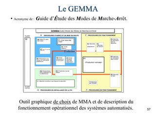 57
Le GEMMA
PZ A6 <Mise PO dans
état initial>
A7 <Mise PO dans état
déterminé>
A5 <Préparation pour
remise en route après
défaillance>
D2 <Diagnostique
et/ou traitement de
la défaillance>
D1 <Marche ou arrêt en vue d'assurer la sécurité>
A2 <Arret
demandé en
fin de cycle>
A3<Arret
demandé
dans état
déterminé>
A4 <Arrêt
obtenu>
Pendant tout
état GEMMA
F1
<Production normale>
de
F4 <Marches
de vérification
dans le
désordre>
F5 <Marches
de vérification
dans l'ordre>
GEMMAGuide d'étude des Modes de Marches et d'Arret
PC HORS
ENERGIE
PROCEDURES EN DEFAILLANCE DE LA PO PROCEDURES DE FONCTIONNEMENT
D F
PROCEDURES D'ARRET ET DE MISE EN ROUTE
A PROCEDURES DE FONCTIONNEMENT
F
PC HORS
ENERGIE
A1 <Arret dans état
initial>
Production
D3 <Production tout de
même>
F2 <Marches
préparation>
F6 <Marches
de test>
F3
<Marches
de cloture>
• Acronyme de : Guide d’Étude des Modes de Marche-Arrêt.
Outil graphique de choix de MMA et de description du
fonctionnement opérationnel des systèmes automatisés.
 