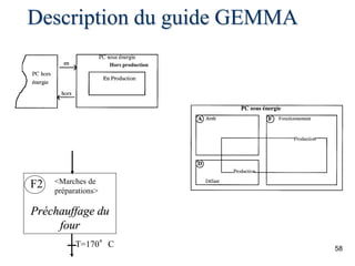 58
Hors production
Préchauffage du
four
F2 <Marches de
préparations>
T=170°C
Description du guide GEMMA
 