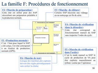 59
F1
<Production normale>
de
F4 <Marches
de vérification
dans le
désordre>
F5 <Marches
de vérification
dans l'ordre>
PROCEDURES DE FONCTIONNEMENT
F
PROCEDURES DE FONCTIONNEMENT
F
F2 <Marches
préparation>
F6 <Marches
de test>
F3
<Marches
de cloture>
La famille F: Procédures de fonctionnement
F2 <Marche de préparation>
Cette état est utilisé pour des SAP
nécessitant une préparation préalable à
la production normale.
F3 <Marche de clôture>
Certains SAP nécessite une vidange
ou un nettoyage en fin de série.
F4 <Marche de vérification
dans le désordre>
Cette état correspond au
fonctionnement manuel du SAP
sans respecter l’ordre du cycle.
F5 <Marche de vérification
dans l’ordre>
C’est le mode manuel su SAP. le
cycle de production de VA peut
être explorée manuellement au
rythme voulue par l’opérateur.
F6 <Marche de test>
Lorsque des machines,des capteurs
doivent être réglés périodiquement
sans arrêter la chaîne
F1 <Production normale>
C’est l’état pour lequel le SAP
a été conçu. Cet état correspond
à un Grafcet de production
normale (GPN).
 