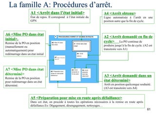 61
La famille A: Procédures d’arrêt.
PROCEDURES D'ARRET ET DE MISE EN ROUTE
A6 <Mise PO dans
état initial>
A7 <Mise PO dans état
déterminé>
A5 <Préparation pour
remise en route après
défaillance>
A2 <Arret
demandé en
fin de cycle>
A3 <Arret
demandé
dans état
déterminé>
A4 <Arrêt
obtenu>
A
A1 <Arret dans état
initial>
A1 <Arrêt dans l’état initial>
État de repos. Il correspond à l’état initiale du
GPN
A6 <Mise PO dans état
initial>.
Remise de la PO en position
(manuellement ou
automatiquement) pour
redémarrage dans un état initial
A7 <Mise PO dans état
déterminé>
Remise de la PO en position
pour redémarrage dans un état
déterminé.
A5 <Préparation pour mise en route après défaillance>
Dans cet état, on procède à toutes les opérations nécessaires à la remise en route après
défaillance.Ex: Dégagement, désengagement, nettoyages…
A3 <Arrêt demandé dans un
état déterminé>
Arrêt en position quelconque souhaité.
(A3 est transitoire vers A4)
A2 <Arrêt demandé en fin de
cycle> La PO continue de
produire jusqu’à la fin de cycle. (A2 est
transitoire vers A1)
A4 <Arrêt obtenu>
Ligne automatisée à l’arrêt en une
position autre que la fin de cycle.
 