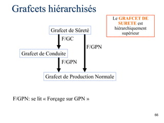 66
Grafcets hiérarchisés
Grafcet de Sûreté
Grafcet de Production Normale
Grafcet de Conduite
F/GC
F/GPN
F/GPN
F/GPN: se lit « Forçage sur GPN »
Le GRAFCET DE
SURETE est
hiérarchiquement
supérieur
 