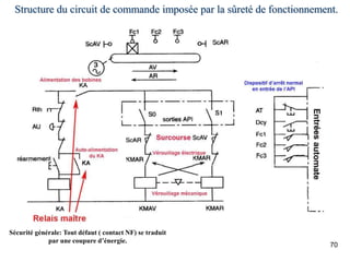 70
Structure du circuit de commande imposée par la sûreté de fonctionnement.
Sécurité générale: Tout défaut ( contact NF) se traduit
par une coupure d’énergie.
 
