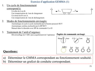 71
Exercice d’application GEMMA (1)
1. Un cycle de fonctionnement
correspond à:
Un aller de A en B.
Une temporisation de 1mn de chargement
Un retour de B vers A.
Une temporisation de 1mn de déchargement.
2. Modes de fonctionnements envisagés:
Automatique en cycle à cycle enclenché par le bouton poussoir DCY
Automatique continu enclenché par le BP DCY
Manuel dans le désordre avec BP de commande G et D
3. Traitement de l’arrêt d’urgence:
Déverrouillage de l’ARU puis acquittement de l’opérateur.
Manu O Cont
C/C
Auto Dcy
G D
Init Acq
ARU
Pupitre de commande envisagé.
a) Déterminer le GMMA correspondant au fonctionnement souhaité.
b) Déterminer un grafcet de conduite correspondant.
Questions:
 
