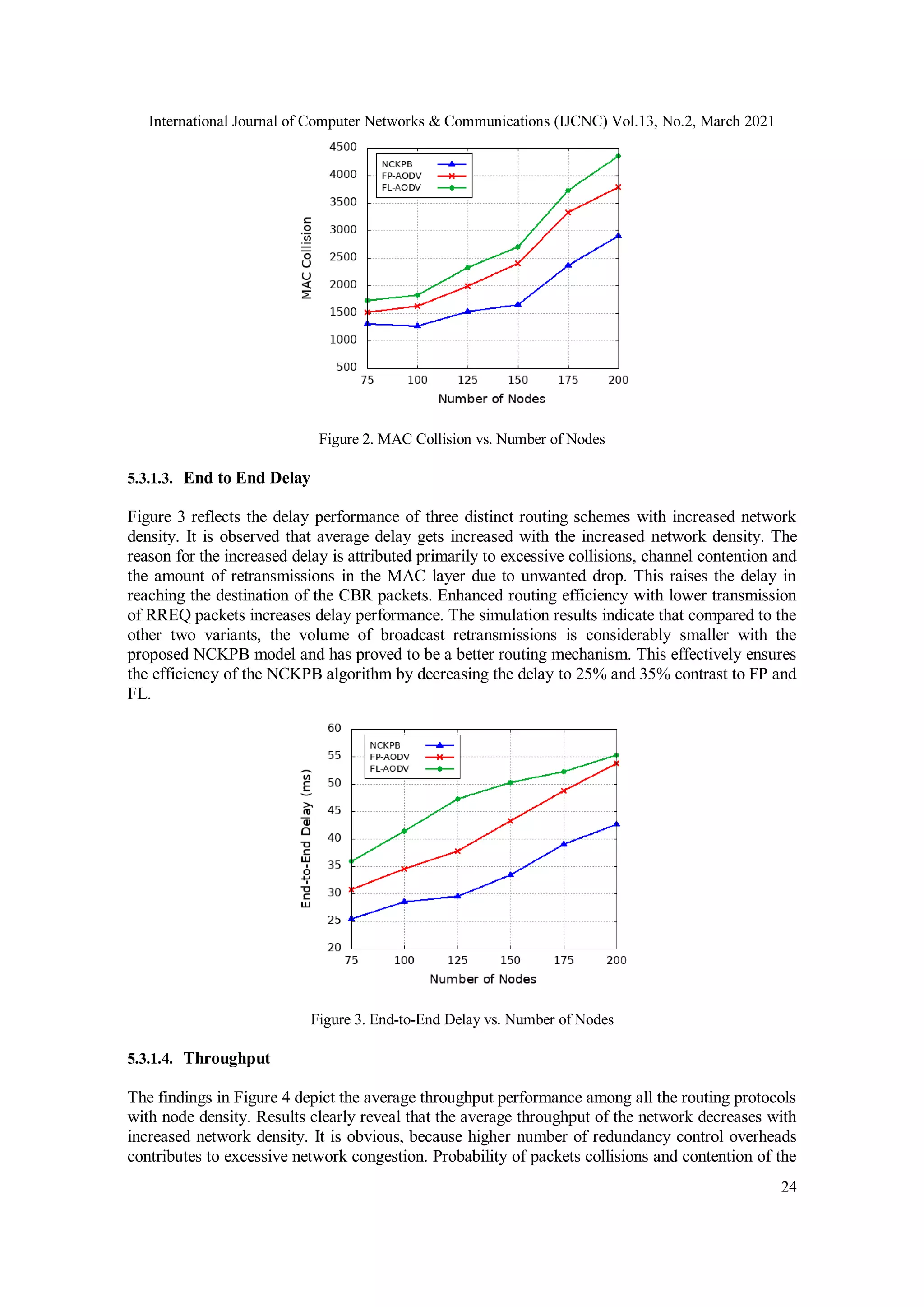 International Journal of Computer Networks & Communications (IJCNC) Vol.13, No.2, March 2021
24
Figure 2. MAC Collision vs. Number of Nodes
5.3.1.3. End to End Delay
Figure 3 reflects the delay performance of three distinct routing schemes with increased network
density. It is observed that average delay gets increased with the increased network density. The
reason for the increased delay is attributed primarily to excessive collisions, channel contention and
the amount of retransmissions in the MAC layer due to unwanted drop. This raises the delay in
reaching the destination of the CBR packets. Enhanced routing efficiency with lower transmission
of RREQ packets increases delay performance. The simulation results indicate that compared to the
other two variants, the volume of broadcast retransmissions is considerably smaller with the
proposed NCKPB model and has proved to be a better routing mechanism. This effectively ensures
the efficiency of the NCKPB algorithm by decreasing the delay to 25% and 35% contrast to FP and
FL.
Figure 3. End-to-End Delay vs. Number of Nodes
5.3.1.4. Throughput
The findings in Figure 4 depict the average throughput performance among all the routing protocols
with node density. Results clearly reveal that the average throughput of the network decreases with
increased network density. It is obvious, because higher number of redundancy control overheads
contributes to excessive network congestion. Probability of packets collisions and contention of the
 