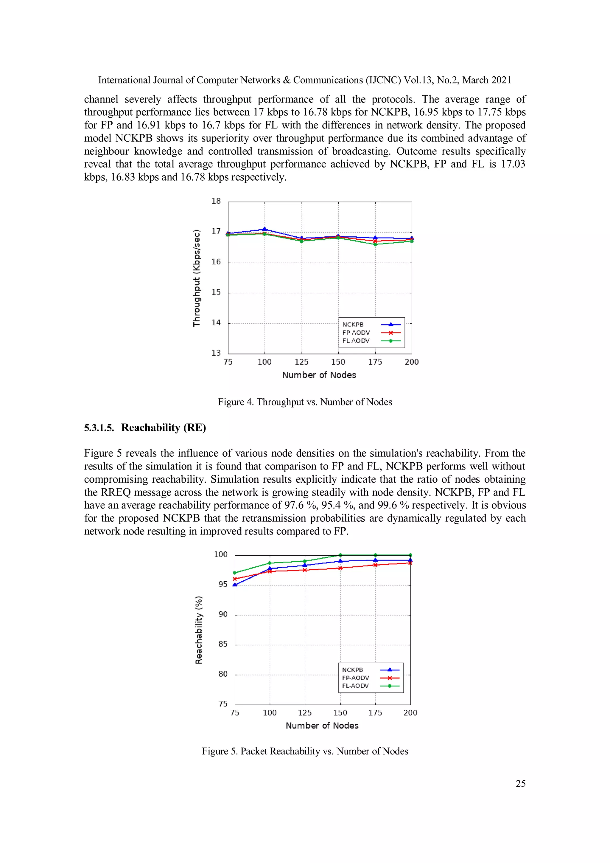 International Journal of Computer Networks & Communications (IJCNC) Vol.13, No.2, March 2021
25
channel severely affects throughput performance of all the protocols. The average range of
throughput performance lies between 17 kbps to 16.78 kbps for NCKPB, 16.95 kbps to 17.75 kbps
for FP and 16.91 kbps to 16.7 kbps for FL with the differences in network density. The proposed
model NCKPB shows its superiority over throughput performance due its combined advantage of
neighbour knowledge and controlled transmission of broadcasting. Outcome results specifically
reveal that the total average throughput performance achieved by NCKPB, FP and FL is 17.03
kbps, 16.83 kbps and 16.78 kbps respectively.
Figure 4. Throughput vs. Number of Nodes
5.3.1.5. Reachability (RE)
Figure 5 reveals the influence of various node densities on the simulation's reachability. From the
results of the simulation it is found that comparison to FP and FL, NCKPB performs well without
compromising reachability. Simulation results explicitly indicate that the ratio of nodes obtaining
the RREQ message across the network is growing steadily with node density. NCKPB, FP and FL
have an average reachability performance of 97.6 %, 95.4 %, and 99.6 % respectively. It is obvious
for the proposed NCKPB that the retransmission probabilities are dynamically regulated by each
network node resulting in improved results compared to FP.
Figure 5. Packet Reachability vs. Number of Nodes
 
