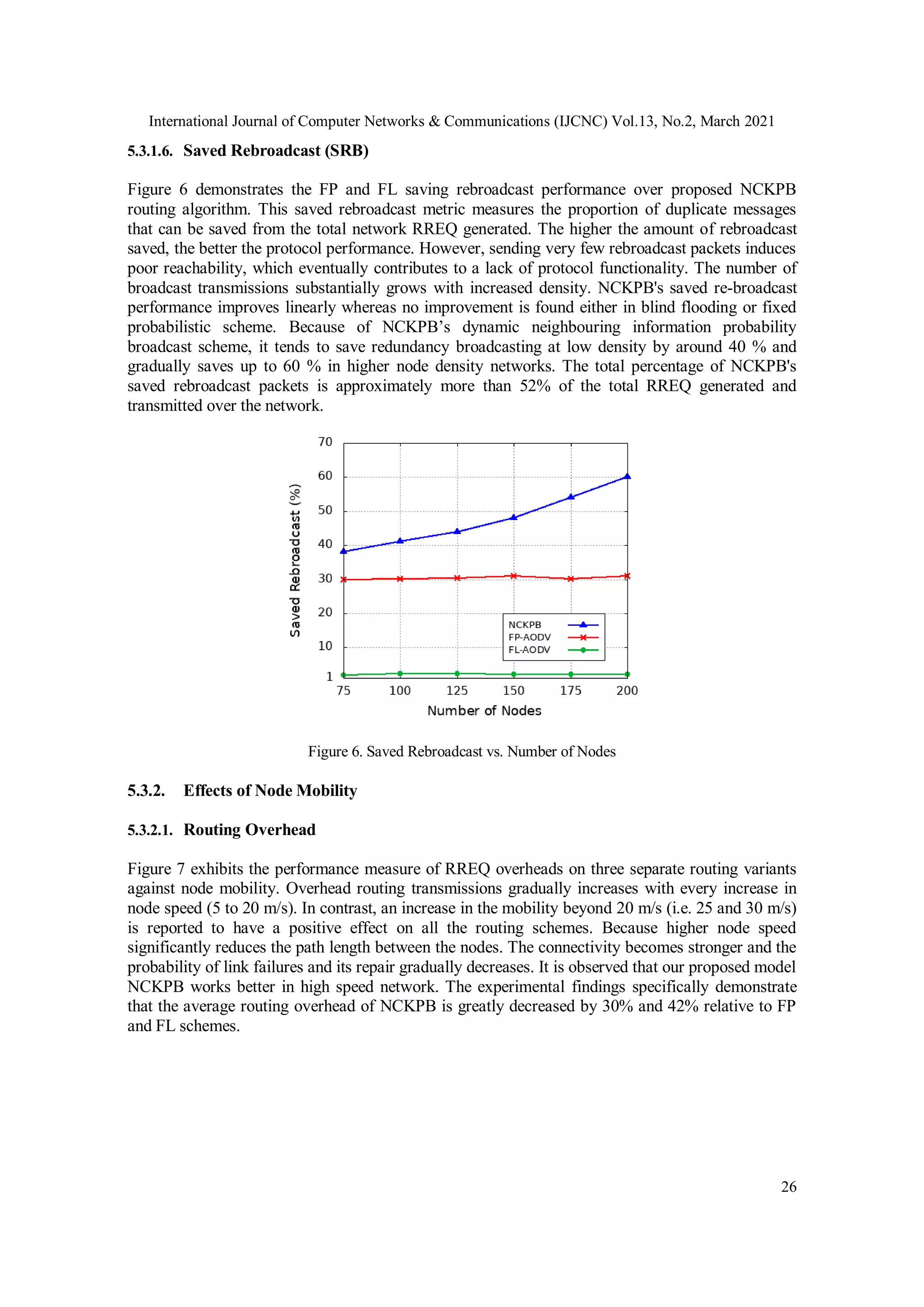 International Journal of Computer Networks & Communications (IJCNC) Vol.13, No.2, March 2021
26
5.3.1.6. Saved Rebroadcast (SRB)
Figure 6 demonstrates the FP and FL saving rebroadcast performance over proposed NCKPB
routing algorithm. This saved rebroadcast metric measures the proportion of duplicate messages
that can be saved from the total network RREQ generated. The higher the amount of rebroadcast
saved, the better the protocol performance. However, sending very few rebroadcast packets induces
poor reachability, which eventually contributes to a lack of protocol functionality. The number of
broadcast transmissions substantially grows with increased density. NCKPB's saved re-broadcast
performance improves linearly whereas no improvement is found either in blind flooding or fixed
probabilistic scheme. Because of NCKPB’s dynamic neighbouring information probability
broadcast scheme, it tends to save redundancy broadcasting at low density by around 40 % and
gradually saves up to 60 % in higher node density networks. The total percentage of NCKPB's
saved rebroadcast packets is approximately more than 52% of the total RREQ generated and
transmitted over the network.
Figure 6. Saved Rebroadcast vs. Number of Nodes
5.3.2. Effects of Node Mobility
5.3.2.1. Routing Overhead
Figure 7 exhibits the performance measure of RREQ overheads on three separate routing variants
against node mobility. Overhead routing transmissions gradually increases with every increase in
node speed (5 to 20 m/s). In contrast, an increase in the mobility beyond 20 m/s (i.e. 25 and 30 m/s)
is reported to have a positive effect on all the routing schemes. Because higher node speed
significantly reduces the path length between the nodes. The connectivity becomes stronger and the
probability of link failures and its repair gradually decreases. It is observed that our proposed model
NCKPB works better in high speed network. The experimental findings specifically demonstrate
that the average routing overhead of NCKPB is greatly decreased by 30% and 42% relative to FP
and FL schemes.
 