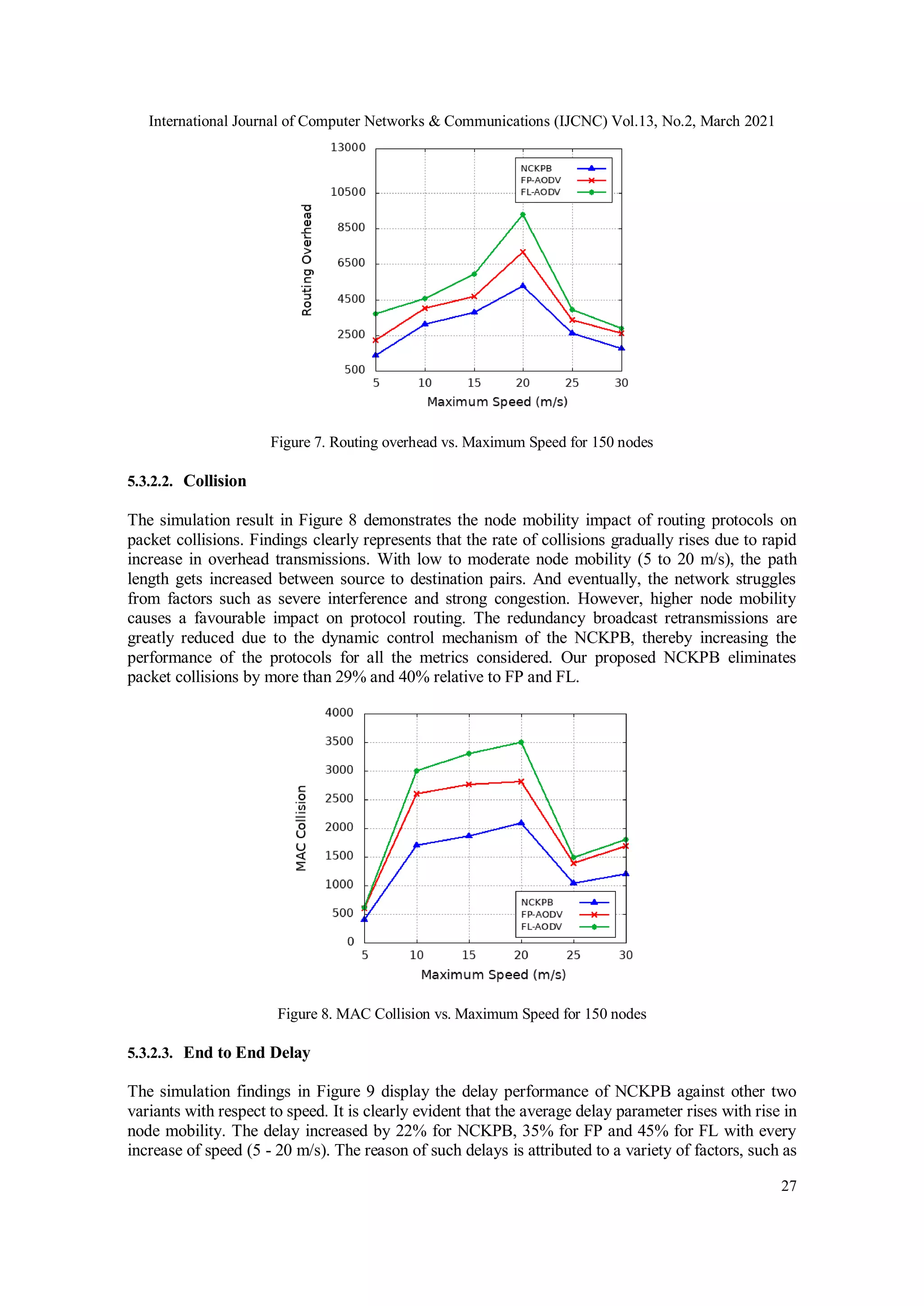 International Journal of Computer Networks & Communications (IJCNC) Vol.13, No.2, March 2021
27
Figure 7. Routing overhead vs. Maximum Speed for 150 nodes
5.3.2.2. Collision
The simulation result in Figure 8 demonstrates the node mobility impact of routing protocols on
packet collisions. Findings clearly represents that the rate of collisions gradually rises due to rapid
increase in overhead transmissions. With low to moderate node mobility (5 to 20 m/s), the path
length gets increased between source to destination pairs. And eventually, the network struggles
from factors such as severe interference and strong congestion. However, higher node mobility
causes a favourable impact on protocol routing. The redundancy broadcast retransmissions are
greatly reduced due to the dynamic control mechanism of the NCKPB, thereby increasing the
performance of the protocols for all the metrics considered. Our proposed NCKPB eliminates
packet collisions by more than 29% and 40% relative to FP and FL.
Figure 8. MAC Collision vs. Maximum Speed for 150 nodes
5.3.2.3. End to End Delay
The simulation findings in Figure 9 display the delay performance of NCKPB against other two
variants with respect to speed. It is clearly evident that the average delay parameter rises with rise in
node mobility. The delay increased by 22% for NCKPB, 35% for FP and 45% for FL with every
increase of speed (5 - 20 m/s). The reason of such delays is attributed to a variety of factors, such as
 