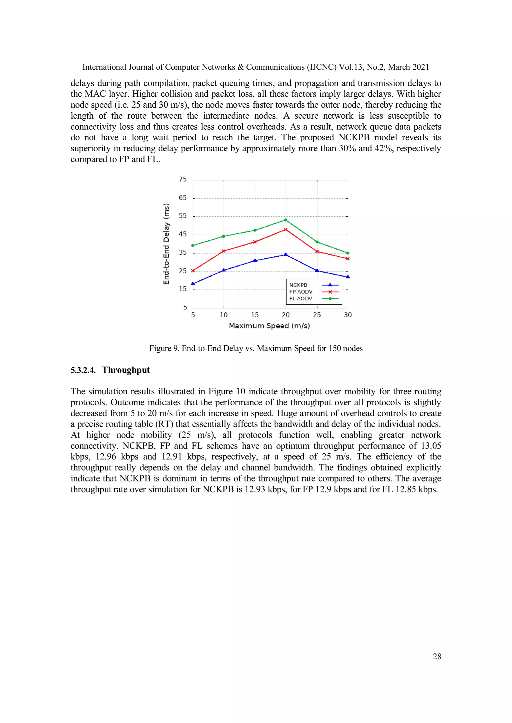 International Journal of Computer Networks & Communications (IJCNC) Vol.13, No.2, March 2021
28
delays during path compilation, packet queuing times, and propagation and transmission delays to
the MAC layer. Higher collision and packet loss, all these factors imply larger delays. With higher
node speed (i.e. 25 and 30 m/s), the node moves faster towards the outer node, thereby reducing the
length of the route between the intermediate nodes. A secure network is less susceptible to
connectivity loss and thus creates less control overheads. As a result, network queue data packets
do not have a long wait period to reach the target. The proposed NCKPB model reveals its
superiority in reducing delay performance by approximately more than 30% and 42%, respectively
compared to FP and FL.
Figure 9. End-to-End Delay vs. Maximum Speed for 150 nodes
5.3.2.4. Throughput
The simulation results illustrated in Figure 10 indicate throughput over mobility for three routing
protocols. Outcome indicates that the performance of the throughput over all protocols is slightly
decreased from 5 to 20 m/s for each increase in speed. Huge amount of overhead controls to create
a precise routing table (RT) that essentially affects the bandwidth and delay of the individual nodes.
At higher node mobility (25 m/s), all protocols function well, enabling greater network
connectivity. NCKPB, FP and FL schemes have an optimum throughput performance of 13.05
kbps, 12.96 kbps and 12.91 kbps, respectively, at a speed of 25 m/s. The efficiency of the
throughput really depends on the delay and channel bandwidth. The findings obtained explicitly
indicate that NCKPB is dominant in terms of the throughput rate compared to others. The average
throughput rate over simulation for NCKPB is 12.93 kbps, for FP 12.9 kbps and for FL 12.85 kbps.
 