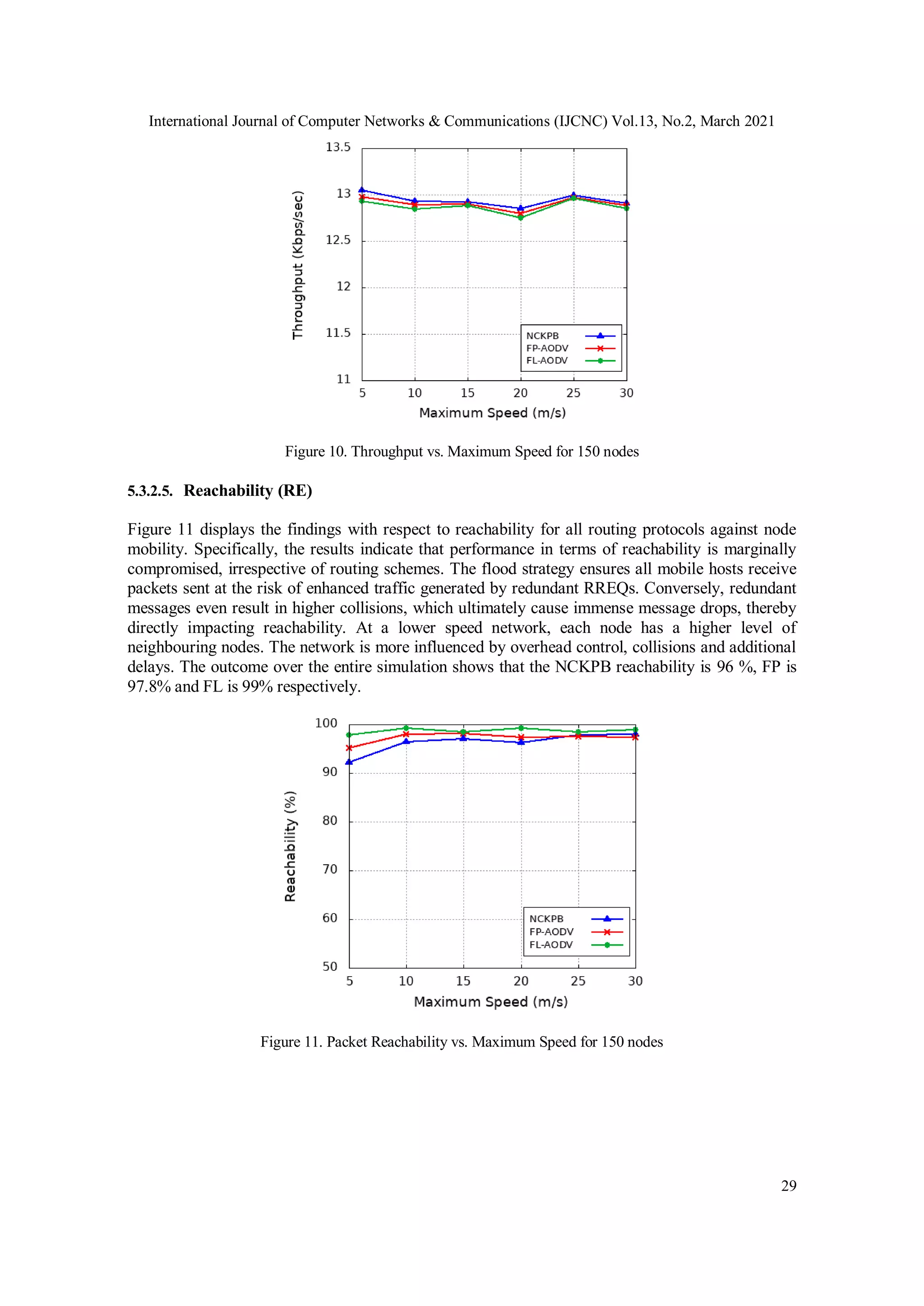 International Journal of Computer Networks & Communications (IJCNC) Vol.13, No.2, March 2021
29
Figure 10. Throughput vs. Maximum Speed for 150 nodes
5.3.2.5. Reachability (RE)
Figure 11 displays the findings with respect to reachability for all routing protocols against node
mobility. Specifically, the results indicate that performance in terms of reachability is marginally
compromised, irrespective of routing schemes. The flood strategy ensures all mobile hosts receive
packets sent at the risk of enhanced traffic generated by redundant RREQs. Conversely, redundant
messages even result in higher collisions, which ultimately cause immense message drops, thereby
directly impacting reachability. At a lower speed network, each node has a higher level of
neighbouring nodes. The network is more influenced by overhead control, collisions and additional
delays. The outcome over the entire simulation shows that the NCKPB reachability is 96 %, FP is
97.8% and FL is 99% respectively.
Figure 11. Packet Reachability vs. Maximum Speed for 150 nodes
 