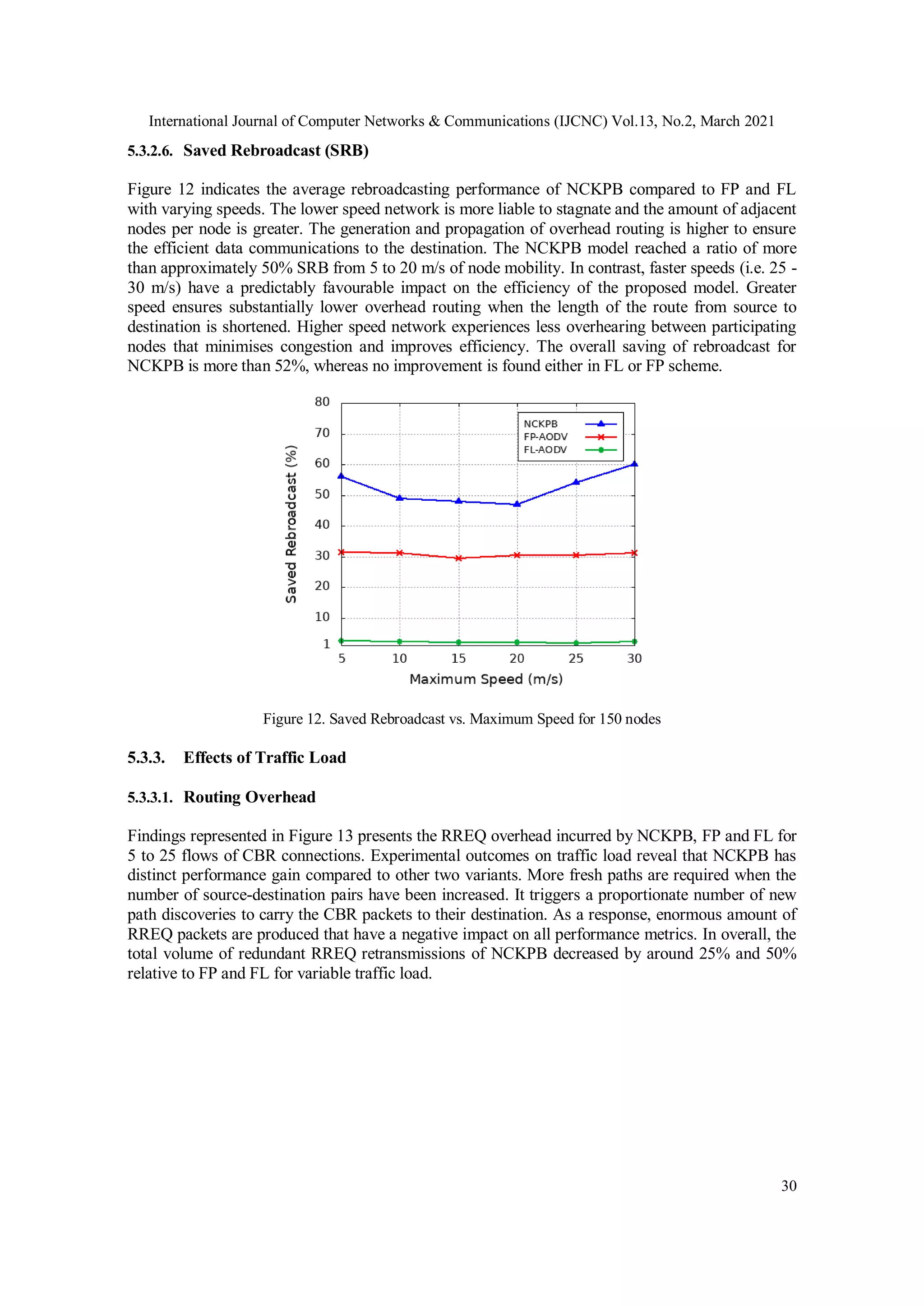 International Journal of Computer Networks & Communications (IJCNC) Vol.13, No.2, March 2021
30
5.3.2.6. Saved Rebroadcast (SRB)
Figure 12 indicates the average rebroadcasting performance of NCKPB compared to FP and FL
with varying speeds. The lower speed network is more liable to stagnate and the amount of adjacent
nodes per node is greater. The generation and propagation of overhead routing is higher to ensure
the efficient data communications to the destination. The NCKPB model reached a ratio of more
than approximately 50% SRB from 5 to 20 m/s of node mobility. In contrast, faster speeds (i.e. 25 -
30 m/s) have a predictably favourable impact on the efficiency of the proposed model. Greater
speed ensures substantially lower overhead routing when the length of the route from source to
destination is shortened. Higher speed network experiences less overhearing between participating
nodes that minimises congestion and improves efficiency. The overall saving of rebroadcast for
NCKPB is more than 52%, whereas no improvement is found either in FL or FP scheme.
Figure 12. Saved Rebroadcast vs. Maximum Speed for 150 nodes
5.3.3. Effects of Traffic Load
5.3.3.1. Routing Overhead
Findings represented in Figure 13 presents the RREQ overhead incurred by NCKPB, FP and FL for
5 to 25 flows of CBR connections. Experimental outcomes on traffic load reveal that NCKPB has
distinct performance gain compared to other two variants. More fresh paths are required when the
number of source-destination pairs have been increased. It triggers a proportionate number of new
path discoveries to carry the CBR packets to their destination. As a response, enormous amount of
RREQ packets are produced that have a negative impact on all performance metrics. In overall, the
total volume of redundant RREQ retransmissions of NCKPB decreased by around 25% and 50%
relative to FP and FL for variable traffic load.
 