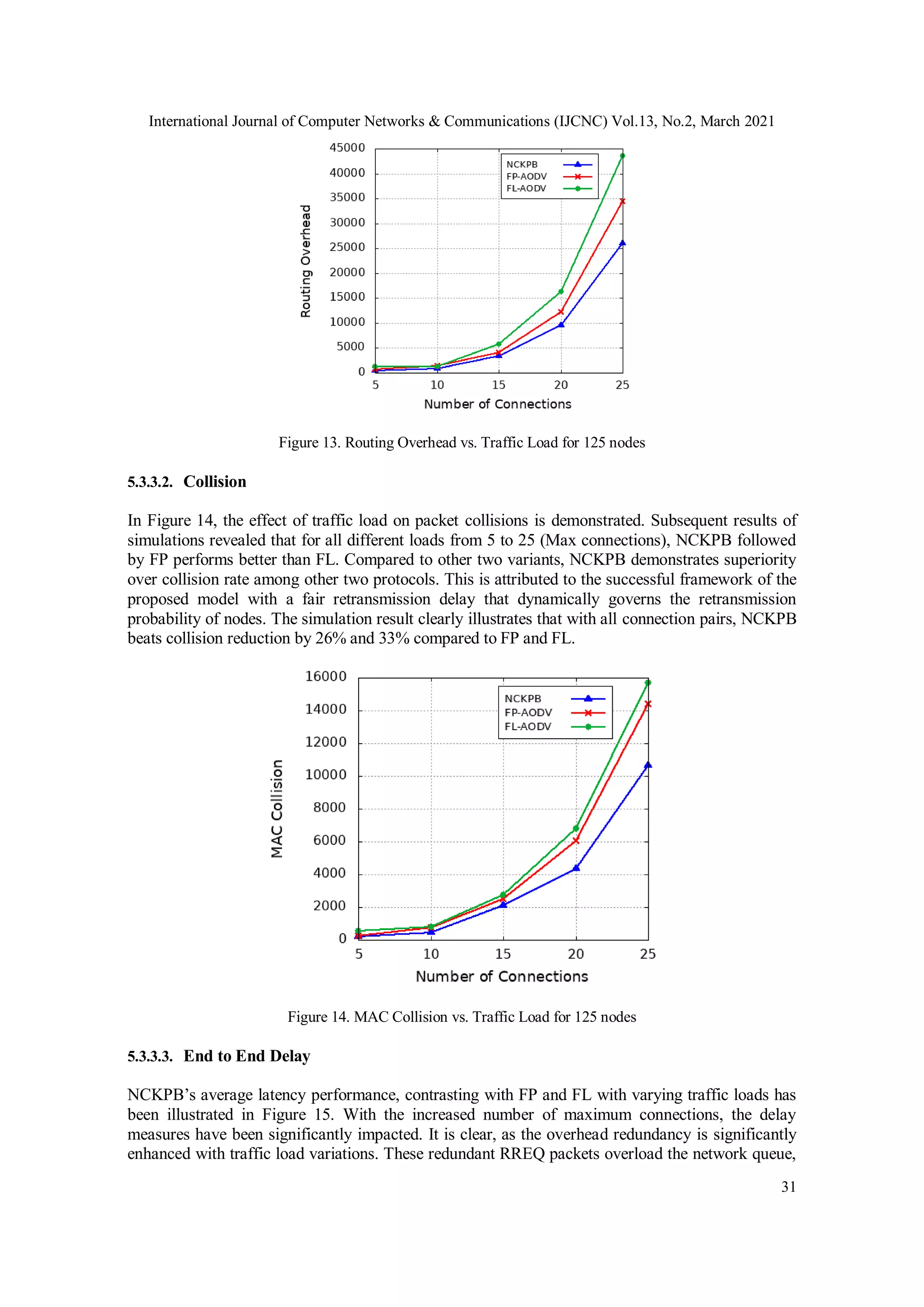 International Journal of Computer Networks & Communications (IJCNC) Vol.13, No.2, March 2021
31
Figure 13. Routing Overhead vs. Traffic Load for 125 nodes
5.3.3.2. Collision
In Figure 14, the effect of traffic load on packet collisions is demonstrated. Subsequent results of
simulations revealed that for all different loads from 5 to 25 (Max connections), NCKPB followed
by FP performs better than FL. Compared to other two variants, NCKPB demonstrates superiority
over collision rate among other two protocols. This is attributed to the successful framework of the
proposed model with a fair retransmission delay that dynamically governs the retransmission
probability of nodes. The simulation result clearly illustrates that with all connection pairs, NCKPB
beats collision reduction by 26% and 33% compared to FP and FL.
Figure 14. MAC Collision vs. Traffic Load for 125 nodes
5.3.3.3. End to End Delay
NCKPB’s average latency performance, contrasting with FP and FL with varying traffic loads has
been illustrated in Figure 15. With the increased number of maximum connections, the delay
measures have been significantly impacted. It is clear, as the overhead redundancy is significantly
enhanced with traffic load variations. These redundant RREQ packets overload the network queue,
 