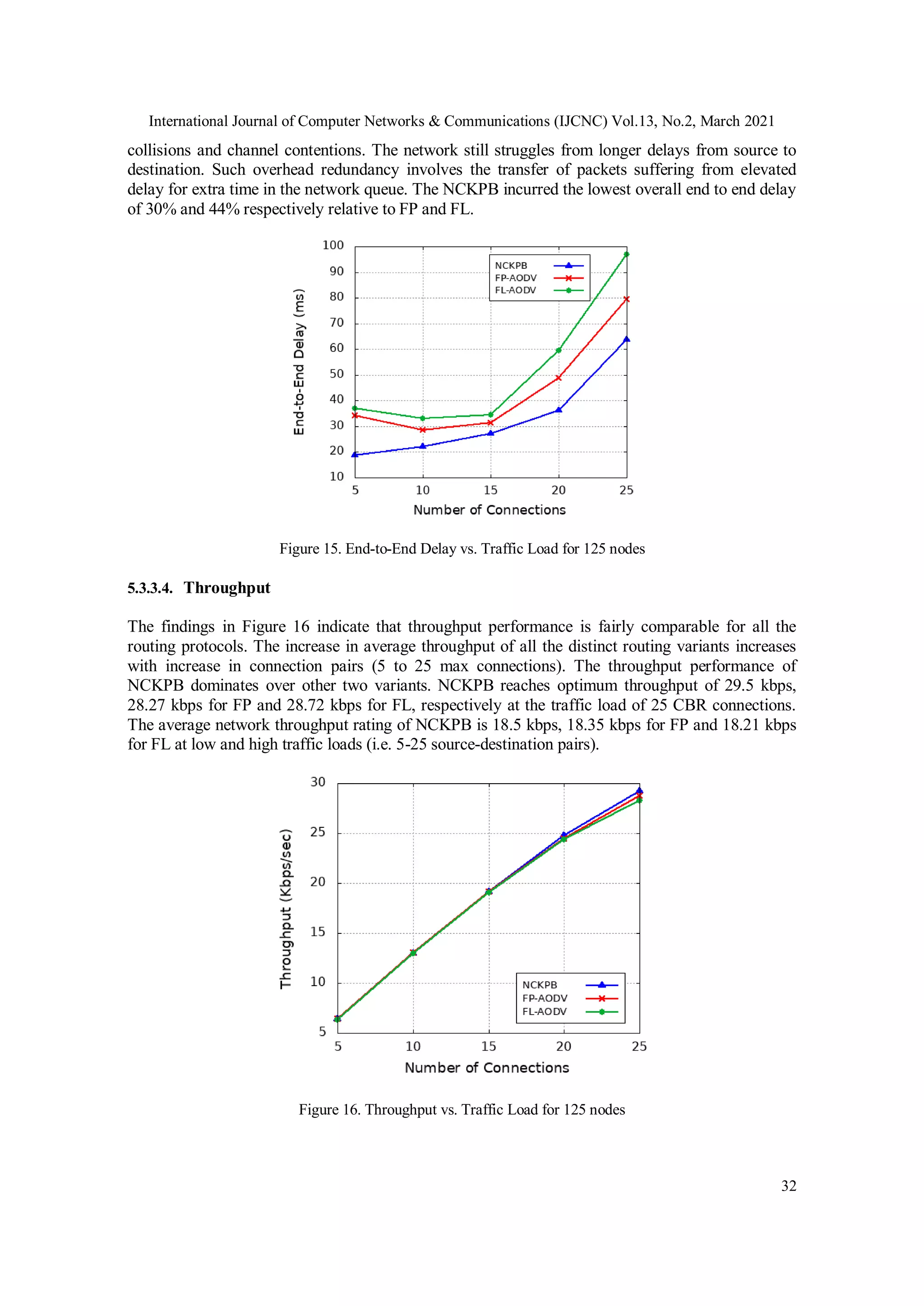 International Journal of Computer Networks & Communications (IJCNC) Vol.13, No.2, March 2021
32
collisions and channel contentions. The network still struggles from longer delays from source to
destination. Such overhead redundancy involves the transfer of packets suffering from elevated
delay for extra time in the network queue. The NCKPB incurred the lowest overall end to end delay
of 30% and 44% respectively relative to FP and FL.
Figure 15. End-to-End Delay vs. Traffic Load for 125 nodes
5.3.3.4. Throughput
The findings in Figure 16 indicate that throughput performance is fairly comparable for all the
routing protocols. The increase in average throughput of all the distinct routing variants increases
with increase in connection pairs (5 to 25 max connections). The throughput performance of
NCKPB dominates over other two variants. NCKPB reaches optimum throughput of 29.5 kbps,
28.27 kbps for FP and 28.72 kbps for FL, respectively at the traffic load of 25 CBR connections.
The average network throughput rating of NCKPB is 18.5 kbps, 18.35 kbps for FP and 18.21 kbps
for FL at low and high traffic loads (i.e. 5-25 source-destination pairs).
Figure 16. Throughput vs. Traffic Load for 125 nodes
 