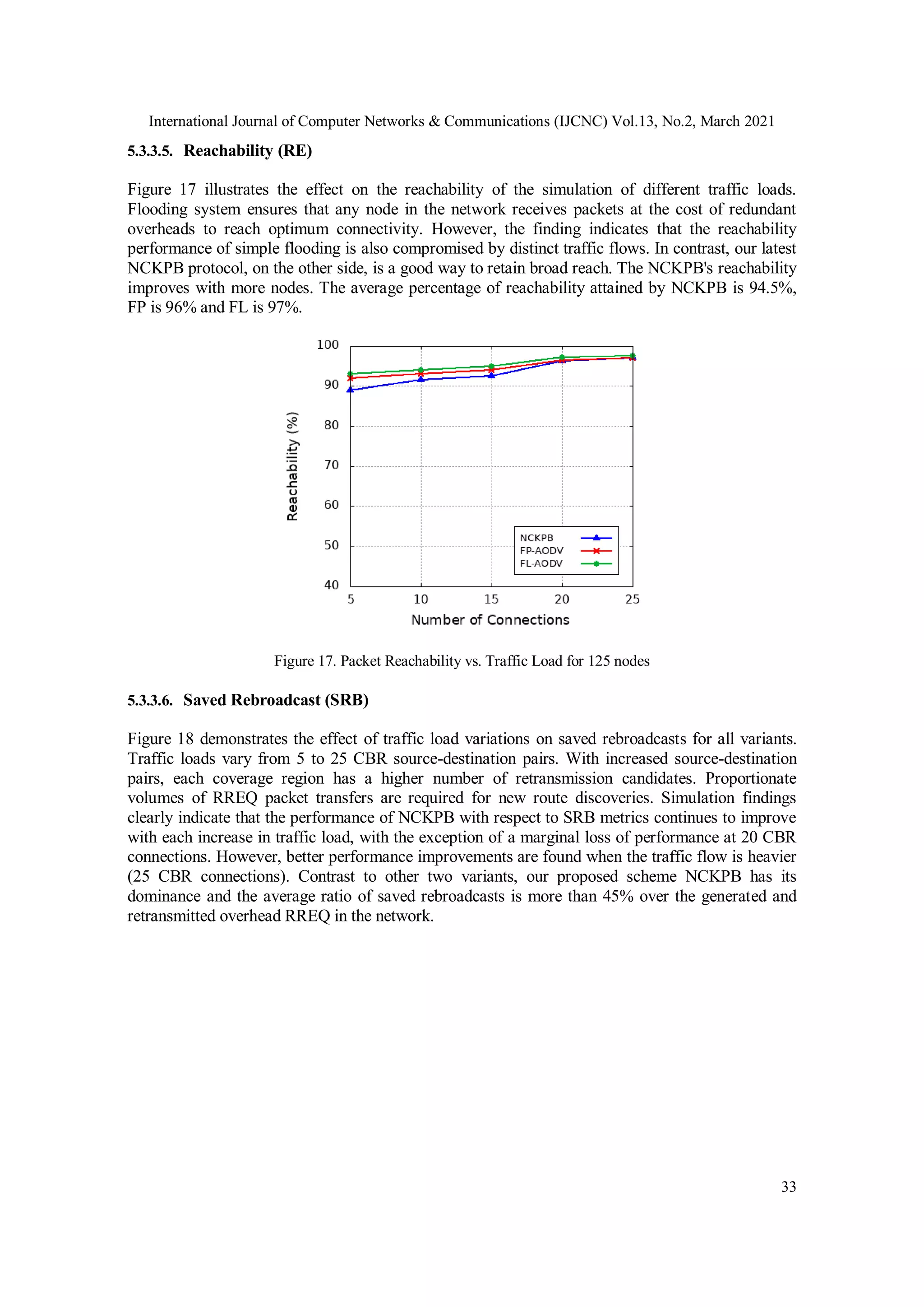 International Journal of Computer Networks & Communications (IJCNC) Vol.13, No.2, March 2021
33
5.3.3.5. Reachability (RE)
Figure 17 illustrates the effect on the reachability of the simulation of different traffic loads.
Flooding system ensures that any node in the network receives packets at the cost of redundant
overheads to reach optimum connectivity. However, the finding indicates that the reachability
performance of simple flooding is also compromised by distinct traffic flows. In contrast, our latest
NCKPB protocol, on the other side, is a good way to retain broad reach. The NCKPB's reachability
improves with more nodes. The average percentage of reachability attained by NCKPB is 94.5%,
FP is 96% and FL is 97%.
Figure 17. Packet Reachability vs. Traffic Load for 125 nodes
5.3.3.6. Saved Rebroadcast (SRB)
Figure 18 demonstrates the effect of traffic load variations on saved rebroadcasts for all variants.
Traffic loads vary from 5 to 25 CBR source-destination pairs. With increased source-destination
pairs, each coverage region has a higher number of retransmission candidates. Proportionate
volumes of RREQ packet transfers are required for new route discoveries. Simulation findings
clearly indicate that the performance of NCKPB with respect to SRB metrics continues to improve
with each increase in traffic load, with the exception of a marginal loss of performance at 20 CBR
connections. However, better performance improvements are found when the traffic flow is heavier
(25 CBR connections). Contrast to other two variants, our proposed scheme NCKPB has its
dominance and the average ratio of saved rebroadcasts is more than 45% over the generated and
retransmitted overhead RREQ in the network.
 