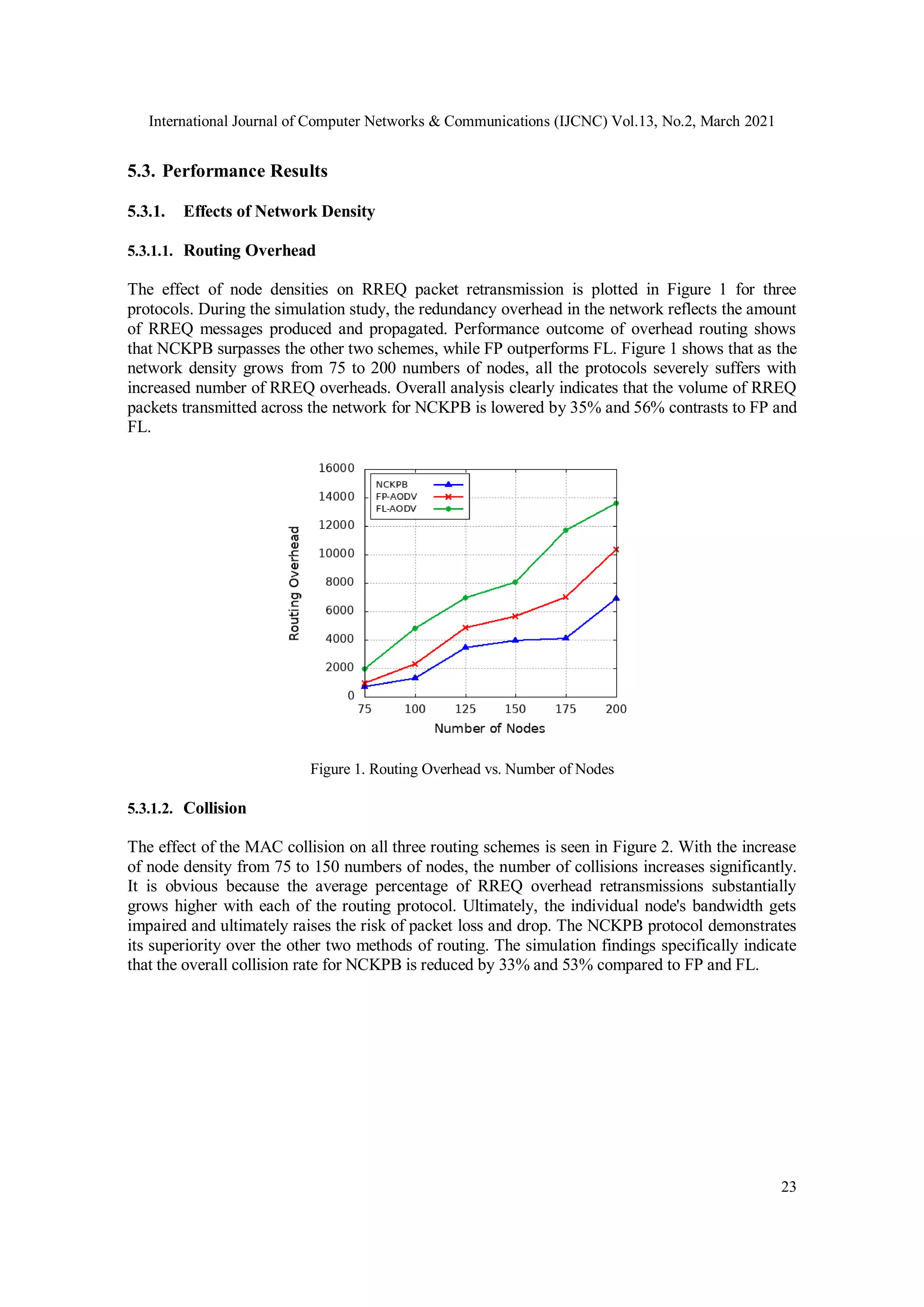 International Journal of Computer Networks & Communications (IJCNC) Vol.13, No.2, March 2021
23
5.3. Performance Results
5.3.1. Effects of Network Density
5.3.1.1. Routing Overhead
The effect of node densities on RREQ packet retransmission is plotted in Figure 1 for three
protocols. During the simulation study, the redundancy overhead in the network reflects the amount
of RREQ messages produced and propagated. Performance outcome of overhead routing shows
that NCKPB surpasses the other two schemes, while FP outperforms FL. Figure 1 shows that as the
network density grows from 75 to 200 numbers of nodes, all the protocols severely suffers with
increased number of RREQ overheads. Overall analysis clearly indicates that the volume of RREQ
packets transmitted across the network for NCKPB is lowered by 35% and 56% contrasts to FP and
FL.
Figure 1. Routing Overhead vs. Number of Nodes
5.3.1.2. Collision
The effect of the MAC collision on all three routing schemes is seen in Figure 2. With the increase
of node density from 75 to 150 numbers of nodes, the number of collisions increases significantly.
It is obvious because the average percentage of RREQ overhead retransmissions substantially
grows higher with each of the routing protocol. Ultimately, the individual node's bandwidth gets
impaired and ultimately raises the risk of packet loss and drop. The NCKPB protocol demonstrates
its superiority over the other two methods of routing. The simulation findings specifically indicate
that the overall collision rate for NCKPB is reduced by 33% and 53% compared to FP and FL.
 