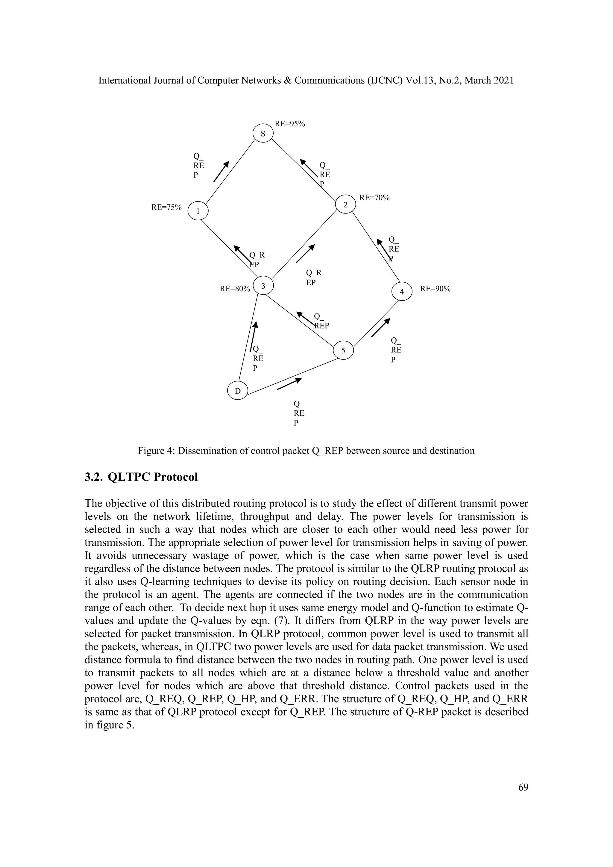 International Journal of Computer Networks & Communications (IJCNC) Vol.13, No.2, March 2021 69 Figure 4: Dissemination of control packet Q_REP between source and destination 3.2. QLTPC Protocol The objective of this distributed routing protocol is to study the effect of different transmit power levels on the network lifetime, throughput and delay. The power levels for transmission is selected in such a way that nodes which are closer to each other would need less power for transmission. The appropriate selection of power level for transmission helps in saving of power. It avoids unnecessary wastage of power, which is the case when same power level is used regardless of the distance between nodes. The protocol is similar to the QLRP routing protocol as it also uses Q-learning techniques to devise its policy on routing decision. Each sensor node in the protocol is an agent. The agents are connected if the two nodes are in the communication range of each other. To decide next hop it uses same energy model and Q-function to estimate Q- values and update the Q-values by eqn. (7). It differs from QLRP in the way power levels are selected for packet transmission. In QLRP protocol, common power level is used to transmit all the packets, whereas, in QLTPC two power levels are used for data packet transmission. We used distance formula to find distance between the two nodes in routing path. One power level is used to transmit packets to all nodes which are at a distance below a threshold value and another power level for nodes which are above that threshold distance. Control packets used in the protocol are, Q_REQ, Q_REP, Q_HP, and Q_ERR. The structure of Q_REQ, Q_HP, and Q_ERR is same as that of QLRP protocol except for Q_REP. The structure of Q-REP packet is described in figure 5. Q_ RE P S 1 2 3 4 RE=95% RE=70% RE=75% RE=80% Q_ RE P Q_ RE P RE=90% Q_R EP Q_ RE P 5 Q_ RE P D Q_ REP Q_ RE P Q_R EP 