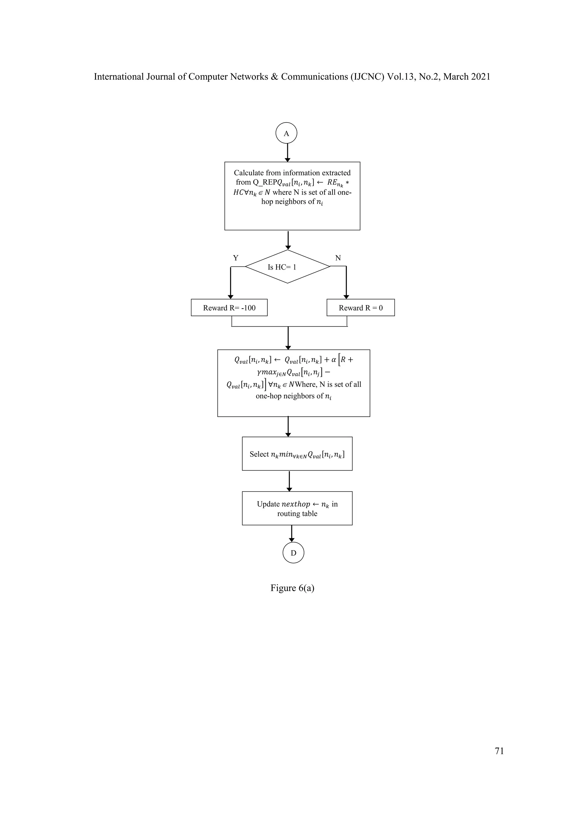 International Journal of Computer Networks & Communications (IJCNC) Vol.13, No.2, March 2021 71 Figure 6(a) A Calculate from information extracted from Q_REP𝑄𝑣𝑎𝑙[𝑛𝑖, 𝑛𝑘] ← 𝑅𝐸𝑛𝑘 ∗ 𝐻𝐶∀𝑛𝑘 𝑁 where N is set of all one- hop neighbors of 𝑛𝑖 Is HC= 1 Reward R= -100 Reward R = 0 𝑄𝑣𝑎𝑙[𝑛𝑖, 𝑛𝑘] ← 𝑄𝑣𝑎𝑙[𝑛𝑖, 𝑛𝑘] + 𝛼 [𝑅 + 𝛾𝑚𝑎𝑥𝑗∈𝑁𝑄𝑣𝑎𝑙[𝑛𝑖,𝑛𝑗] − 𝑄𝑣𝑎𝑙[𝑛𝑖, 𝑛𝑘]] ∀𝑛𝑘 𝑁Where, N is set of all one-hop neighbors of 𝑛𝑖 Select 𝑛𝑘𝑚𝑖𝑛∀𝑘∈𝑁𝑄𝑣𝑎𝑙[𝑛𝑖, 𝑛𝑘] Y N Update 𝑛𝑒𝑥𝑡ℎ𝑜𝑝 ← 𝑛𝑘 in routing table D 