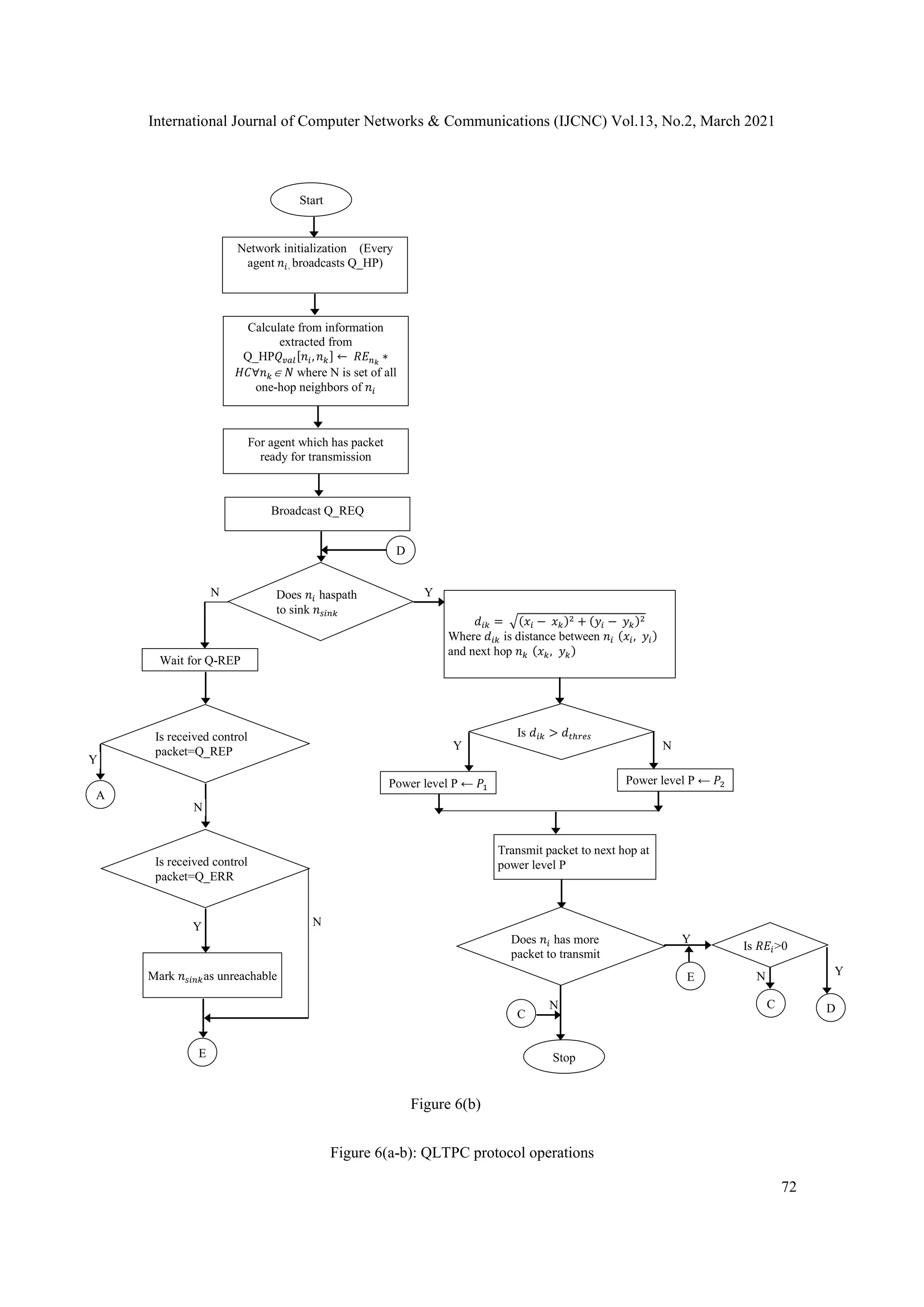 International Journal of Computer Networks & Communications (IJCNC) Vol.13, No.2, March 2021 72 Transmit packet to next hop at power level P D Power level P ← 𝑃1 Power level P ← 𝑃2 Y N N Start Network initialization (Every agent 𝑛𝑖, broadcasts Q_HP) Calculate from information extracted from Q_HP𝑄𝑣𝑎𝑙[𝑛𝑖,𝑛𝑘] ← 𝑅𝐸𝑛𝑘 ∗ 𝐻𝐶∀𝑛𝑘 𝑁 where N is set of all one-hop neighbors of 𝑛𝑖 For agent which has packet ready for transmission Broadcast Q_REQ Does 𝑛𝑖 haspath to sink 𝑛𝑠𝑖𝑛𝑘 Wait for Q-REP Is received control packet=Q_REP A N Y Y N Is received control packet=Q_ERR D Mark 𝑛𝑠𝑖𝑛𝑘as unreachable E Is 𝑅𝐸𝑖>0 C Y Y N C Stop E 𝑑𝑖𝑘 = √(𝑥𝑖 − 𝑥𝑘)2 + (𝑦𝑖 − 𝑦𝑘)2 Where 𝑑𝑖𝑘 is distance between 𝑛𝑖 (𝑥𝑖, 𝑦𝑖) and next hop 𝑛𝑘 (𝑥𝑘, 𝑦𝑘) Does 𝑛𝑖 has more packet to transmit Is 𝑑𝑖𝑘 > 𝑑𝑡ℎ𝑟𝑒𝑠 Y N Figure 6(b) Figure 6(a-b): QLTPC protocol operations 