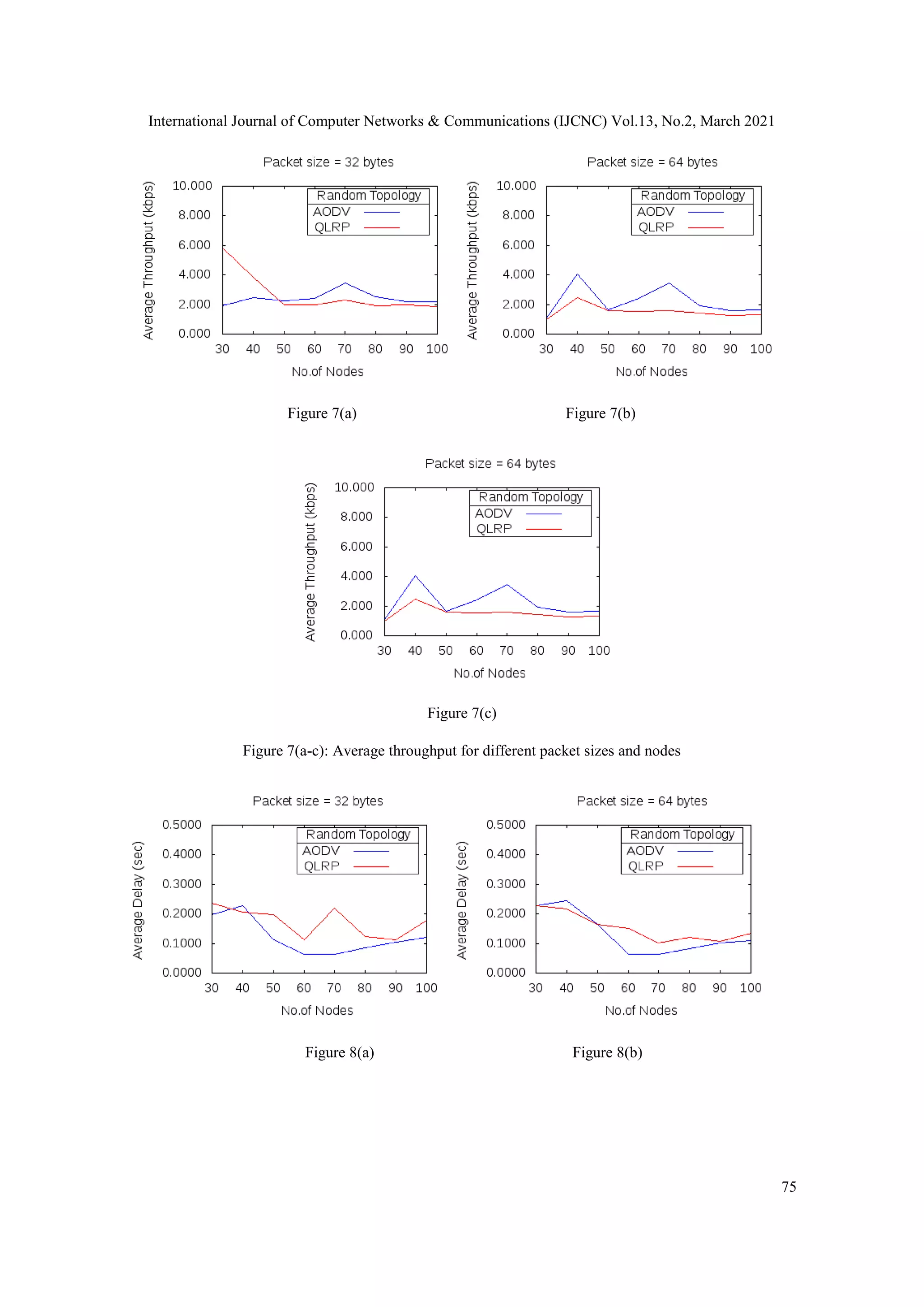 International Journal of Computer Networks & Communications (IJCNC) Vol.13, No.2, March 2021 75 Figure 7(a) Figure 7(b) Figure 7(c) Figure 7(a-c): Average throughput for different packet sizes and nodes Figure 8(a) Figure 8(b) 