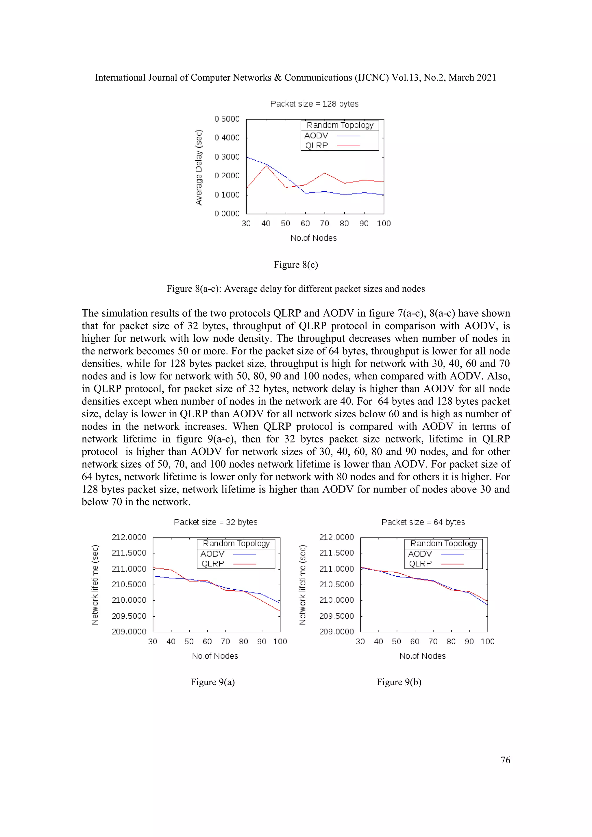 International Journal of Computer Networks & Communications (IJCNC) Vol.13, No.2, March 2021 76 Figure 8(c) Figure 8(a-c): Average delay for different packet sizes and nodes The simulation results of the two protocols QLRP and AODV in figure 7(a-c), 8(a-c) have shown that for packet size of 32 bytes, throughput of QLRP protocol in comparison with AODV, is higher for network with low node density. The throughput decreases when number of nodes in the network becomes 50 or more. For the packet size of 64 bytes, throughput is lower for all node densities, while for 128 bytes packet size, throughput is high for network with 30, 40, 60 and 70 nodes and is low for network with 50, 80, 90 and 100 nodes, when compared with AODV. Also, in QLRP protocol, for packet size of 32 bytes, network delay is higher than AODV for all node densities except when number of nodes in the network are 40. For 64 bytes and 128 bytes packet size, delay is lower in QLRP than AODV for all network sizes below 60 and is high as number of nodes in the network increases. When QLRP protocol is compared with AODV in terms of network lifetime in figure 9(a-c), then for 32 bytes packet size network, lifetime in QLRP protocol is higher than AODV for network sizes of 30, 40, 60, 80 and 90 nodes, and for other network sizes of 50, 70, and 100 nodes network lifetime is lower than AODV. For packet size of 64 bytes, network lifetime is lower only for network with 80 nodes and for others it is higher. For 128 bytes packet size, network lifetime is higher than AODV for number of nodes above 30 and below 70 in the network. Figure 9(a) Figure 9(b) 
