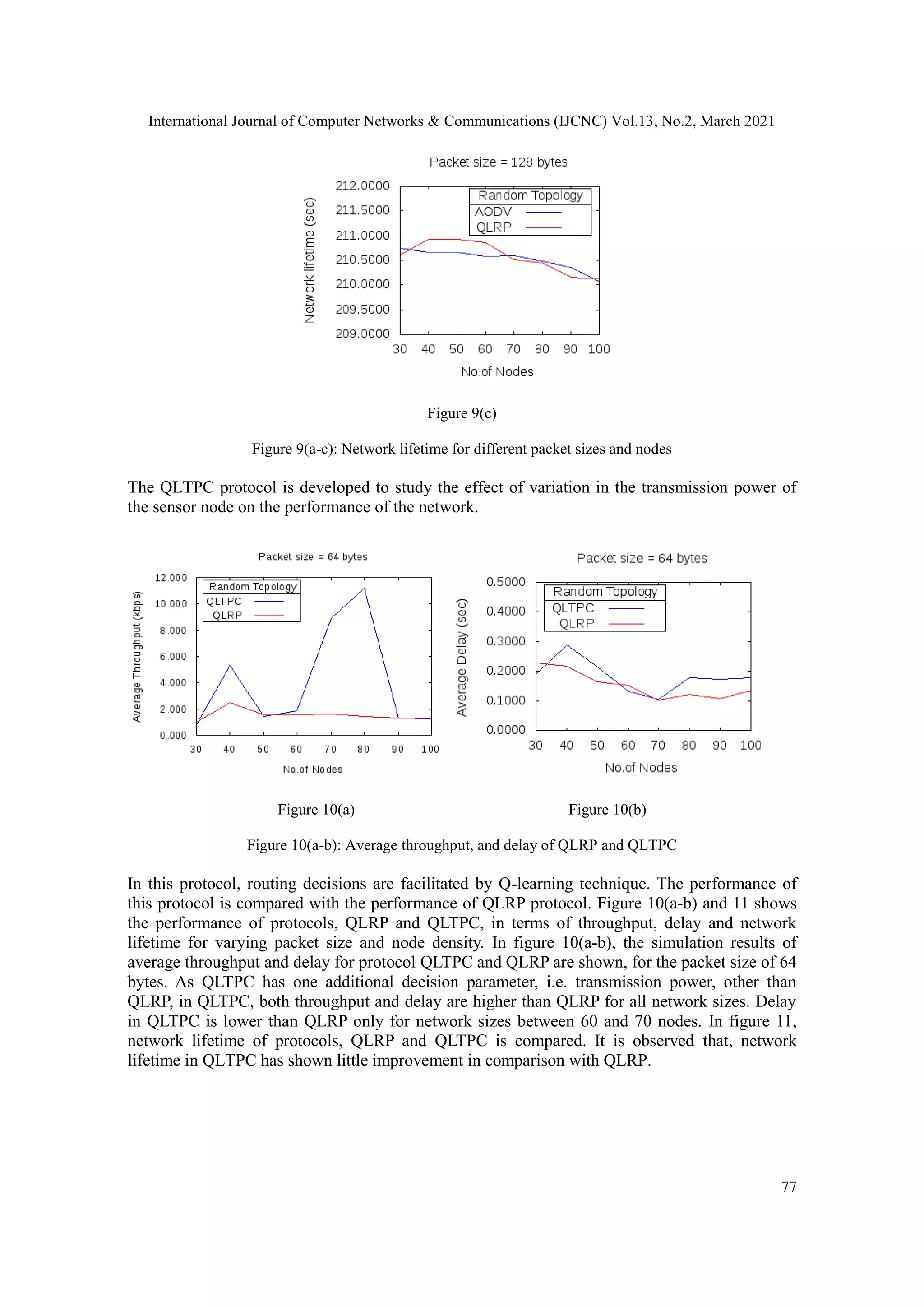 International Journal of Computer Networks & Communications (IJCNC) Vol.13, No.2, March 2021 77 Figure 9(c) Figure 9(a-c): Network lifetime for different packet sizes and nodes The QLTPC protocol is developed to study the effect of variation in the transmission power of the sensor node on the performance of the network. Figure 10(a) Figure 10(b) Figure 10(a-b): Average throughput, and delay of QLRP and QLTPC In this protocol, routing decisions are facilitated by Q-learning technique. The performance of this protocol is compared with the performance of QLRP protocol. Figure 10(a-b) and 11 shows the performance of protocols, QLRP and QLTPC, in terms of throughput, delay and network lifetime for varying packet size and node density. In figure 10(a-b), the simulation results of average throughput and delay for protocol QLTPC and QLRP are shown, for the packet size of 64 bytes. As QLTPC has one additional decision parameter, i.e. transmission power, other than QLRP, in QLTPC, both throughput and delay are higher than QLRP for all network sizes. Delay in QLTPC is lower than QLRP only for network sizes between 60 and 70 nodes. In figure 11, network lifetime of protocols, QLRP and QLTPC is compared. It is observed that, network lifetime in QLTPC has shown little improvement in comparison with QLRP. 