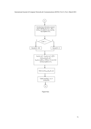 International Journal of Computer Networks & Communications (IJCNC) Vol.13, No.2, March 2021
71
Figure 6(a)
A
Calculate from information extracted
from Q_REP𝑄𝑣𝑎𝑙[𝑛𝑖, 𝑛𝑘] ← 𝑅𝐸𝑛𝑘
∗
𝐻𝐶∀𝑛𝑘 𝑁 where N is set of all one-
hop neighbors of 𝑛𝑖
Is HC= 1
Reward R= -100 Reward R = 0
𝑄𝑣𝑎𝑙[𝑛𝑖, 𝑛𝑘] ← 𝑄𝑣𝑎𝑙[𝑛𝑖, 𝑛𝑘] + 𝛼 [𝑅 +
𝛾𝑚𝑎𝑥𝑗∈𝑁𝑄𝑣𝑎𝑙[𝑛𝑖,𝑛𝑗] −
𝑄𝑣𝑎𝑙[𝑛𝑖, 𝑛𝑘]] ∀𝑛𝑘 𝑁Where, N is set of all
one-hop neighbors of 𝑛𝑖
Select 𝑛𝑘𝑚𝑖𝑛∀𝑘∈𝑁𝑄𝑣𝑎𝑙[𝑛𝑖, 𝑛𝑘]
Y N
Update 𝑛𝑒𝑥𝑡ℎ𝑜𝑝 ← 𝑛𝑘 in
routing table
D
 