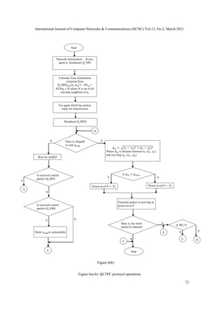 International Journal of Computer Networks & Communications (IJCNC) Vol.13, No.2, March 2021
72
Transmit packet to next hop at
power level P
D
Power level P ← 𝑃1
Power level P ← 𝑃2
Y N
N
Start
Network initialization (Every
agent 𝑛𝑖, broadcasts Q_HP)
Calculate from information
extracted from
Q_HP𝑄𝑣𝑎𝑙[𝑛𝑖,𝑛𝑘] ← 𝑅𝐸𝑛𝑘
∗
𝐻𝐶∀𝑛𝑘 𝑁 where N is set of all
one-hop neighbors of 𝑛𝑖
For agent which has packet
ready for transmission
Broadcast Q_REQ
Does 𝑛𝑖 haspath
to sink 𝑛𝑠𝑖𝑛𝑘
Wait for Q-REP
Is received control
packet=Q_REP
A
N Y
Y
N
Is received control
packet=Q_ERR
D
Mark 𝑛𝑠𝑖𝑛𝑘as unreachable
E
Is 𝑅𝐸𝑖>0
C
Y
Y
N
C
Stop
E
𝑑𝑖𝑘 = √(𝑥𝑖 − 𝑥𝑘)2 + (𝑦𝑖 − 𝑦𝑘)2
Where 𝑑𝑖𝑘 is distance between 𝑛𝑖 (𝑥𝑖, 𝑦𝑖)
and next hop 𝑛𝑘 (𝑥𝑘, 𝑦𝑘)
Does 𝑛𝑖 has more
packet to transmit
Is 𝑑𝑖𝑘 > 𝑑𝑡ℎ𝑟𝑒𝑠
Y N
Figure 6(b)
Figure 6(a-b): QLTPC protocol operations
 