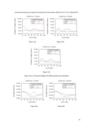 International Journal of Computer Networks & Communications (IJCNC) Vol.13, No.2, March 2021
75
Figure 7(a) Figure 7(b)
Figure 7(c)
Figure 7(a-c): Average throughput for different packet sizes and nodes
Figure 8(a) Figure 8(b)
 