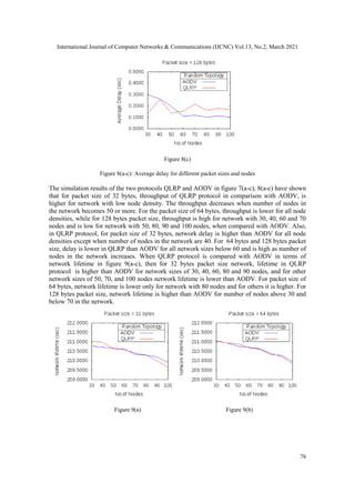 International Journal of Computer Networks & Communications (IJCNC) Vol.13, No.2, March 2021
76
Figure 8(c)
Figure 8(a-c): Average delay for different packet sizes and nodes
The simulation results of the two protocols QLRP and AODV in figure 7(a-c), 8(a-c) have shown
that for packet size of 32 bytes, throughput of QLRP protocol in comparison with AODV, is
higher for network with low node density. The throughput decreases when number of nodes in
the network becomes 50 or more. For the packet size of 64 bytes, throughput is lower for all node
densities, while for 128 bytes packet size, throughput is high for network with 30, 40, 60 and 70
nodes and is low for network with 50, 80, 90 and 100 nodes, when compared with AODV. Also,
in QLRP protocol, for packet size of 32 bytes, network delay is higher than AODV for all node
densities except when number of nodes in the network are 40. For 64 bytes and 128 bytes packet
size, delay is lower in QLRP than AODV for all network sizes below 60 and is high as number of
nodes in the network increases. When QLRP protocol is compared with AODV in terms of
network lifetime in figure 9(a-c), then for 32 bytes packet size network, lifetime in QLRP
protocol is higher than AODV for network sizes of 30, 40, 60, 80 and 90 nodes, and for other
network sizes of 50, 70, and 100 nodes network lifetime is lower than AODV. For packet size of
64 bytes, network lifetime is lower only for network with 80 nodes and for others it is higher. For
128 bytes packet size, network lifetime is higher than AODV for number of nodes above 30 and
below 70 in the network.
Figure 9(a) Figure 9(b)
 