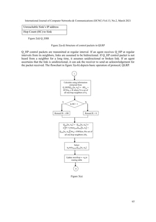 International Journal of Computer Networks & Communications (IJCNC) Vol.13, No.2, March 2021
65
Figure 2(a-d) Structure of control packets in QLRP
Q_HP control packets are transmitted at regular interval. If an agent receives Q_HP at regular
intervals from its neighbors, links are assumed to be bidirectional. If Q_HP control packet is not
heard from a neighbor for a long time, it assumes unidirectional or broken link. If an agent
ascertains that the link is unidirectional, it can ask the receiver to send an acknowledgement for
the packet received. The flowchart in figure 3(a-b) depicts basic operation of protocol, QLRP.
Unreachable Sink’s IP address
Hop Count (HC) to Sink
Figure 2(d) Q_ERR
1
Calculate using information
extracted from
Q_REP𝑄𝑣𝑎𝑙[𝑛𝑖, 𝑛𝑘] ← 𝑅𝐸𝑛𝑘
∗
𝐻𝐶∀𝑛𝑘 𝑁 where N is set of
all one-hop neighbors of 𝑛𝑖
Is HC= 1
Reward R= -100 Reward R = 0
𝑄𝑣𝑎𝑙[𝑛𝑖, 𝑛𝑘] ← 𝑄𝑣𝑎𝑙[𝑛𝑖, 𝑛𝑘] +
𝛼 [𝑅 + 𝛾𝑚𝑎𝑥𝑗∈𝑁𝑄𝑣𝑎𝑙[𝑛𝑖, 𝑛𝑗] −
𝑄𝑣𝑎𝑙[𝑛𝑖, 𝑛𝑘]] ∀𝑛𝑘 𝑁Where, 𝑁is set of
all one-hop neighbors of𝑛𝑖
Select
𝑛𝑘𝑚𝑖𝑛∀𝑘∈𝑁𝑄𝑣𝑎𝑙[𝑛𝑖, 𝑛𝑘]
Y N
Update 𝑛𝑒𝑥𝑡ℎ𝑜𝑝 ← 𝑛𝑘in
routing table
4
Figure 3(a)
 