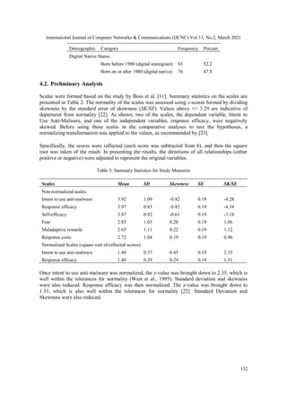 International Journal of Computer Networks & Communications (IJCNC) Vol.13, No.2, March 2021
132
Demographic Category Frequency Percent
Digital Native Status
Born before 1980 (digital immigrant) 83 52.2
Born on or after 1980 (digital native) 76 47.8
4.2. Preliminary Analysis
Scales were formed based on the study by Boss et al. [11]. Summary statistics on the scales are
presented in Table 2. The normality of the scales was assessed using z-scores formed by dividing
skewness by the standard error of skewness (SK/SE). Values above +/- 3.29 are indicative of
departures from normality [22]. As shown, two of the scales, the dependent variable, Intent to
Use Anti-Malware, and one of the independent variables, response efficacy, were negatively
skewed. Before using these scales in the comparative analyses to test the hypotheses, a
normalizing transformation was applied to the values, as recommended by [23].
Specifically, the scores were reflected (each score was subtracted from 6), and then the square
root was taken of the result. In presenting the results, the directions of all relationships (either
positive or negative) were adjusted to represent the original variables.
Table 3: Summary Statistics for Study Measures
Scales Mean SD Skewness SE SK/SE
Non-normalized scales
Intent to use anti-malware 3.92 1.09 -0.82 0.19 -4.28
Response efficacy 3.97 0.83 -0.83 0.19 -4.34
Self-efficacy 3.87 0.92 -0.61 0.19 -3.18
Fear 2.85 1.03 0.20 0.19 1.06
Maladaptive rewards 2.65 1.11 0.22 0.19 1.12
Response costs 2.72 1.04 0.19 0.19 0.96
Normalized Scales (square root of reflected scores)
Intent to use anti-malware 1.40 0.37 0.45 0.19 2.35
Response efficacy 1.40 0.29 0.29 0.19 1.51
Once intent to use anti-malware was normalized, the z-value was brought down to 2.35, which is
well within the tolerances for normality (West et al., 1995). Standard deviation and skewness
were also reduced. Response efficacy was then normalized. The z-value was brought down to
1.51, which is also well within the tolerances for normality [22]. Standard Deviation and
Skewness were also reduced.
 