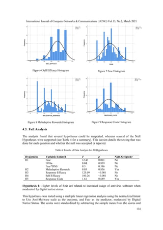 International Journal of Computer Networks & Communications (IJCNC) Vol.13, No.2, March 2021
134
Figure 6 Self Efficacy Histogram Figure 7 Fear Histogram
Figure 8 Maladaptive Rewards Histogram Figure 9 Response Costs Histogram
4.3. Full Analysis
The analysis found that several hypotheses could be supported, whereas several of the Null
Hypotheses were supported (see Table 4 for a summary). This section details the testing that was
done for each question and whether the null was accepted or rejected.
Table 4: Results of Data Analysis for All Hypotheses
Hypothesis Variable Entered F p Null Accepted?
H1 Fear 12.43 0.001 No
DNSa 0.04 0.839 No
Fear*DNS 0.3 0.586 No
H2 Maladaptive Rewards 0.03 0.856 Yes
H3 Response Efficacy 125.09 <0.001 No
H4 Self-Efficacy 100.26 <0.001 No
H5 Response Costs 1.61 0.689 Yes
Hypothesis 1: Higher levels of Fear are related to increased usage of antivirus software when
moderated by digital native status.
This hypothesis was tested using a multiple linear regression analysis using the normalized Intent
to Use Anti-Malware scale as the outcome, and Fear as the predictor, moderated by Digital
Native Status. The scales were standardized by subtracting the sample mean from the scores and
 