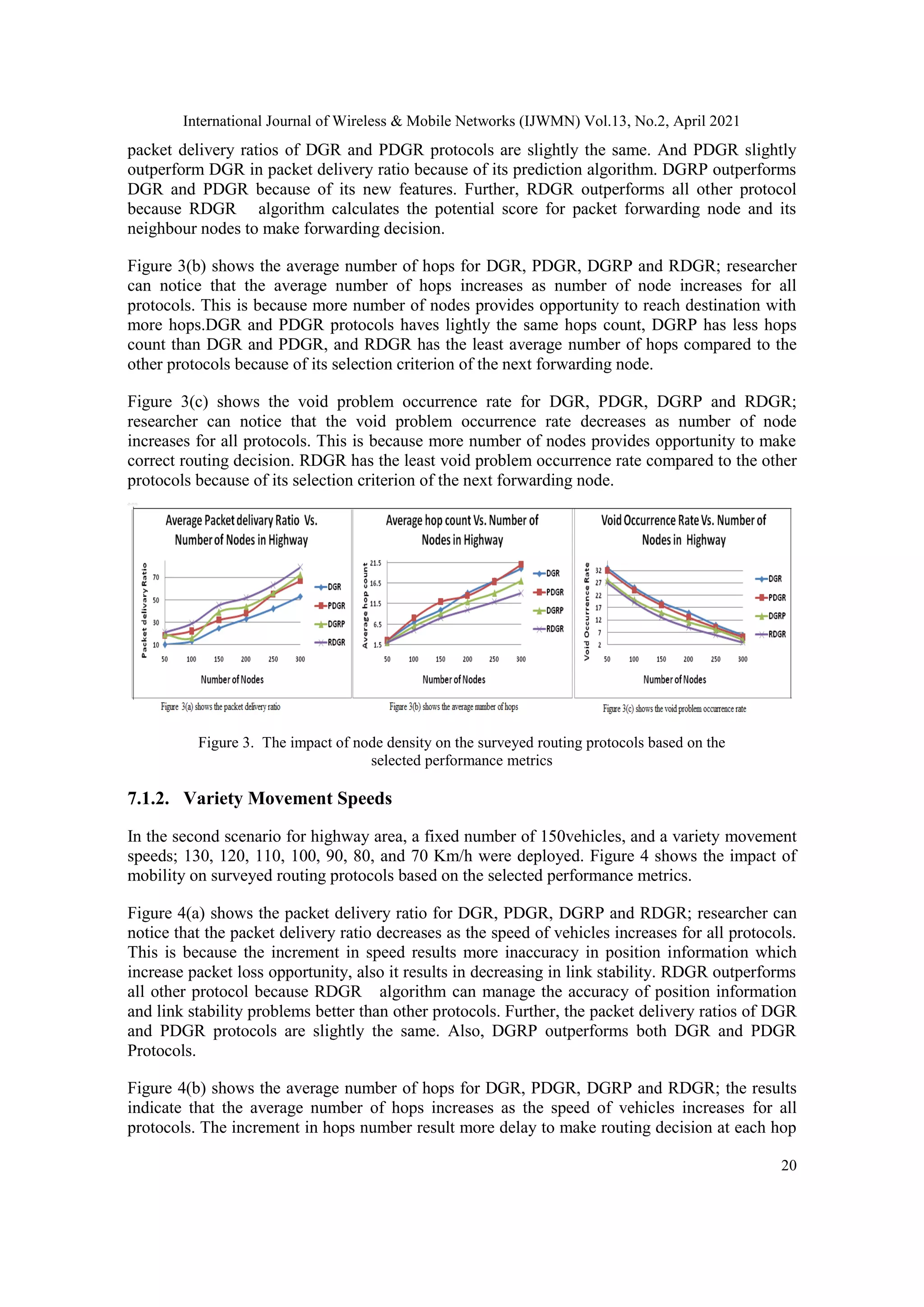 International Journal of Wireless & Mobile Networks (IJWMN) Vol.13, No.2, April 2021
20
packet delivery ratios of DGR and PDGR protocols are slightly the same. And PDGR slightly
outperform DGR in packet delivery ratio because of its prediction algorithm. DGRP outperforms
DGR and PDGR because of its new features. Further, RDGR outperforms all other protocol
because RDGR algorithm calculates the potential score for packet forwarding node and its
neighbour nodes to make forwarding decision.
Figure 3(b) shows the average number of hops for DGR, PDGR, DGRP and RDGR; researcher
can notice that the average number of hops increases as number of node increases for all
protocols. This is because more number of nodes provides opportunity to reach destination with
more hops.DGR and PDGR protocols haves lightly the same hops count, DGRP has less hops
count than DGR and PDGR, and RDGR has the least average number of hops compared to the
other protocols because of its selection criterion of the next forwarding node.
Figure 3(c) shows the void problem occurrence rate for DGR, PDGR, DGRP and RDGR;
researcher can notice that the void problem occurrence rate decreases as number of node
increases for all protocols. This is because more number of nodes provides opportunity to make
correct routing decision. RDGR has the least void problem occurrence rate compared to the other
protocols because of its selection criterion of the next forwarding node.
Figure 3. The impact of node density on the surveyed routing protocols based on the
selected performance metrics
7.1.2. Variety Movement Speeds
In the second scenario for highway area, a fixed number of 150vehicles, and a variety movement
speeds; 130, 120, 110, 100, 90, 80, and 70 Km/h were deployed. Figure 4 shows the impact of
mobility on surveyed routing protocols based on the selected performance metrics.
Figure 4(a) shows the packet delivery ratio for DGR, PDGR, DGRP and RDGR; researcher can
notice that the packet delivery ratio decreases as the speed of vehicles increases for all protocols.
This is because the increment in speed results more inaccuracy in position information which
increase packet loss opportunity, also it results in decreasing in link stability. RDGR outperforms
all other protocol because RDGR algorithm can manage the accuracy of position information
and link stability problems better than other protocols. Further, the packet delivery ratios of DGR
and PDGR protocols are slightly the same. Also, DGRP outperforms both DGR and PDGR
Protocols.
Figure 4(b) shows the average number of hops for DGR, PDGR, DGRP and RDGR; the results
indicate that the average number of hops increases as the speed of vehicles increases for all
protocols. The increment in hops number result more delay to make routing decision at each hop
 