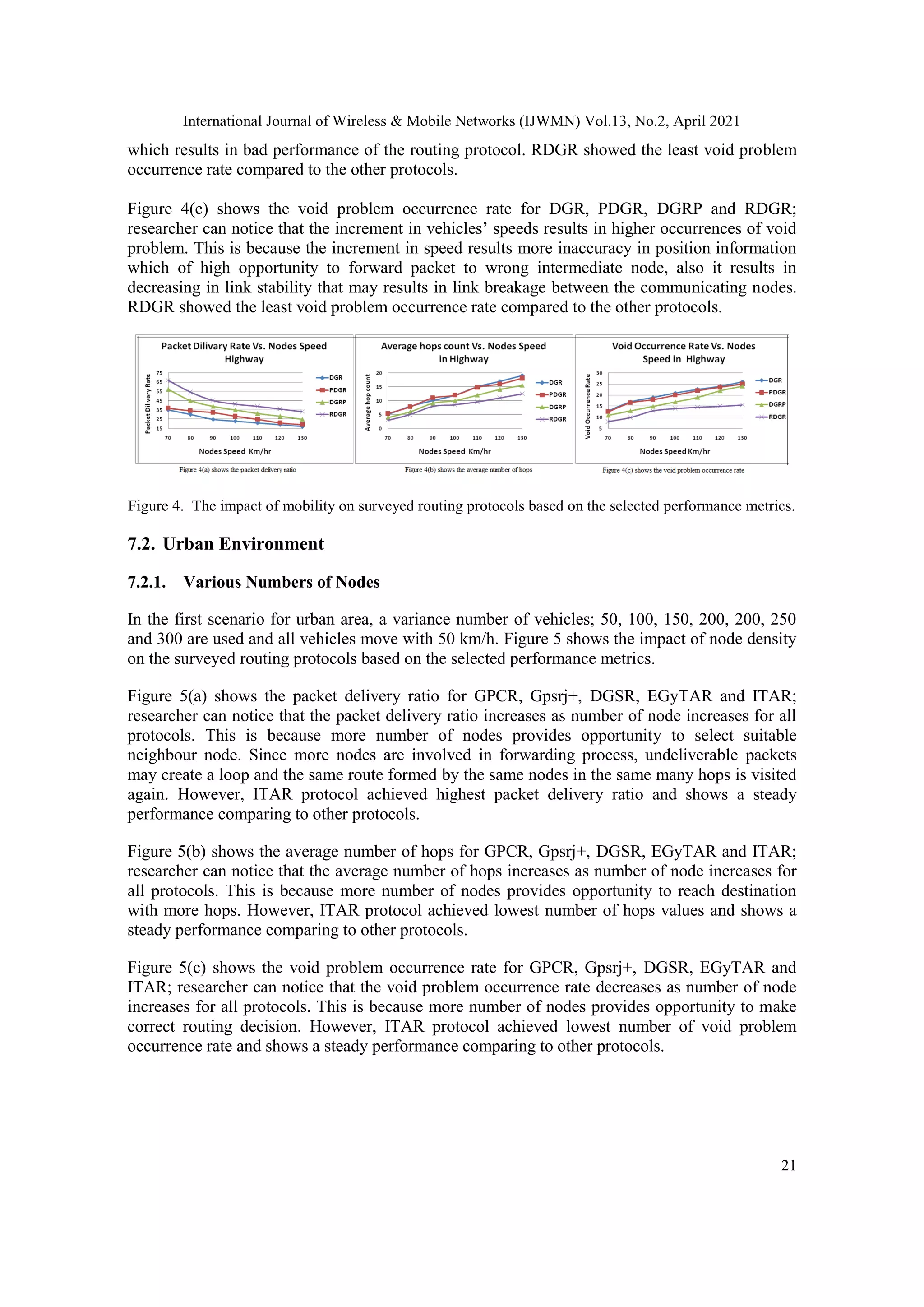 International Journal of Wireless & Mobile Networks (IJWMN) Vol.13, No.2, April 2021
21
which results in bad performance of the routing protocol. RDGR showed the least void problem
occurrence rate compared to the other protocols.
Figure 4(c) shows the void problem occurrence rate for DGR, PDGR, DGRP and RDGR;
researcher can notice that the increment in vehicles’ speeds results in higher occurrences of void
problem. This is because the increment in speed results more inaccuracy in position information
which of high opportunity to forward packet to wrong intermediate node, also it results in
decreasing in link stability that may results in link breakage between the communicating nodes.
RDGR showed the least void problem occurrence rate compared to the other protocols.
Figure 4. The impact of mobility on surveyed routing protocols based on the selected performance metrics.
7.2. Urban Environment
7.2.1. Various Numbers of Nodes
In the first scenario for urban area, a variance number of vehicles; 50, 100, 150, 200, 200, 250
and 300 are used and all vehicles move with 50 km/h. Figure 5 shows the impact of node density
on the surveyed routing protocols based on the selected performance metrics.
Figure 5(a) shows the packet delivery ratio for GPCR, Gpsrj+, DGSR, EGyTAR and ITAR;
researcher can notice that the packet delivery ratio increases as number of node increases for all
protocols. This is because more number of nodes provides opportunity to select suitable
neighbour node. Since more nodes are involved in forwarding process, undeliverable packets
may create a loop and the same route formed by the same nodes in the same many hops is visited
again. However, ITAR protocol achieved highest packet delivery ratio and shows a steady
performance comparing to other protocols.
Figure 5(b) shows the average number of hops for GPCR, Gpsrj+, DGSR, EGyTAR and ITAR;
researcher can notice that the average number of hops increases as number of node increases for
all protocols. This is because more number of nodes provides opportunity to reach destination
with more hops. However, ITAR protocol achieved lowest number of hops values and shows a
steady performance comparing to other protocols.
Figure 5(c) shows the void problem occurrence rate for GPCR, Gpsrj+, DGSR, EGyTAR and
ITAR; researcher can notice that the void problem occurrence rate decreases as number of node
increases for all protocols. This is because more number of nodes provides opportunity to make
correct routing decision. However, ITAR protocol achieved lowest number of void problem
occurrence rate and shows a steady performance comparing to other protocols.
 
