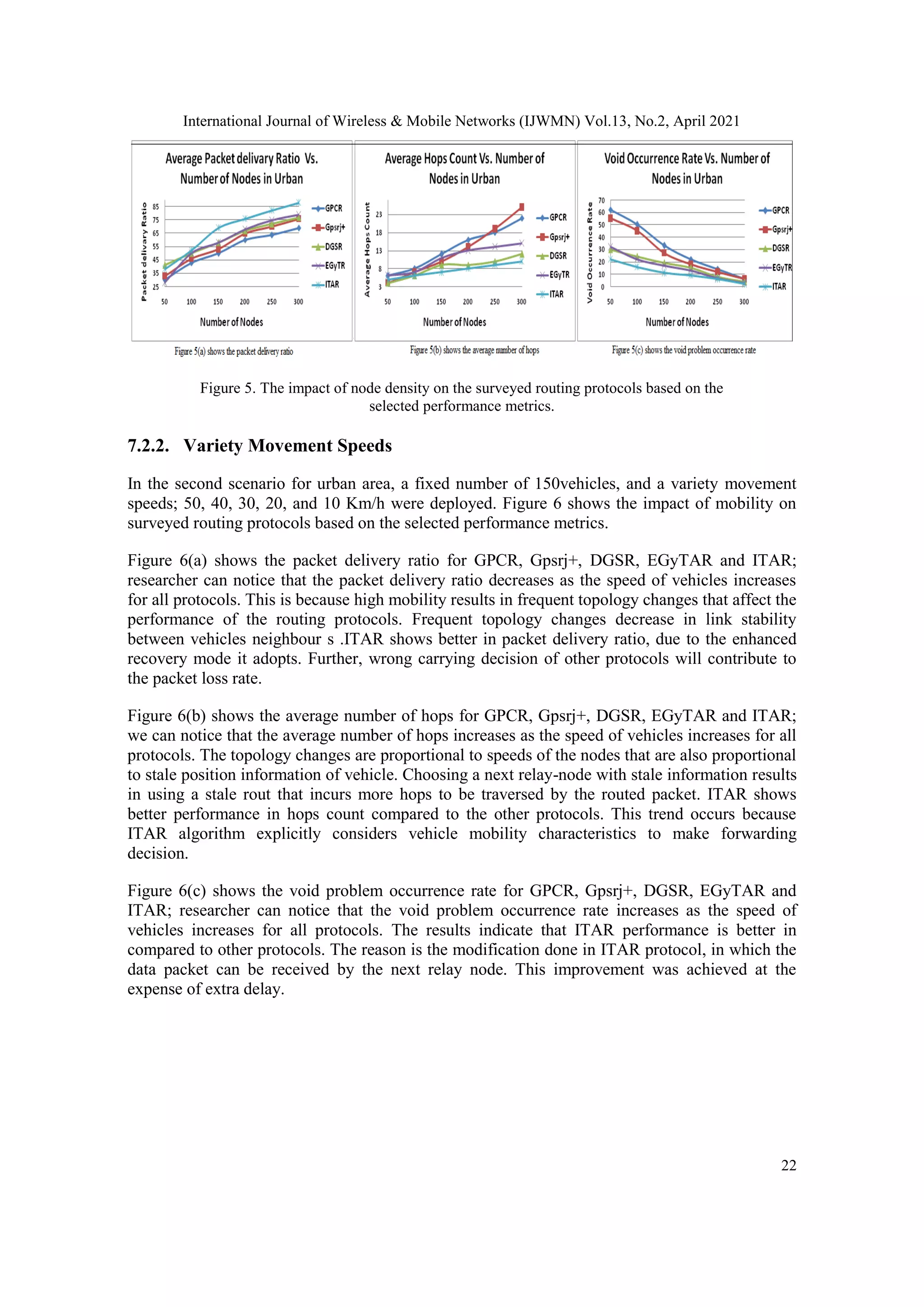 International Journal of Wireless & Mobile Networks (IJWMN) Vol.13, No.2, April 2021
22
Figure 5. The impact of node density on the surveyed routing protocols based on the
selected performance metrics.
7.2.2. Variety Movement Speeds
In the second scenario for urban area, a fixed number of 150vehicles, and a variety movement
speeds; 50, 40, 30, 20, and 10 Km/h were deployed. Figure 6 shows the impact of mobility on
surveyed routing protocols based on the selected performance metrics.
Figure 6(a) shows the packet delivery ratio for GPCR, Gpsrj+, DGSR, EGyTAR and ITAR;
researcher can notice that the packet delivery ratio decreases as the speed of vehicles increases
for all protocols. This is because high mobility results in frequent topology changes that affect the
performance of the routing protocols. Frequent topology changes decrease in link stability
between vehicles neighbour s .ITAR shows better in packet delivery ratio, due to the enhanced
recovery mode it adopts. Further, wrong carrying decision of other protocols will contribute to
the packet loss rate.
Figure 6(b) shows the average number of hops for GPCR, Gpsrj+, DGSR, EGyTAR and ITAR;
we can notice that the average number of hops increases as the speed of vehicles increases for all
protocols. The topology changes are proportional to speeds of the nodes that are also proportional
to stale position information of vehicle. Choosing a next relay-node with stale information results
in using a stale rout that incurs more hops to be traversed by the routed packet. ITAR shows
better performance in hops count compared to the other protocols. This trend occurs because
ITAR algorithm explicitly considers vehicle mobility characteristics to make forwarding
decision.
Figure 6(c) shows the void problem occurrence rate for GPCR, Gpsrj+, DGSR, EGyTAR and
ITAR; researcher can notice that the void problem occurrence rate increases as the speed of
vehicles increases for all protocols. The results indicate that ITAR performance is better in
compared to other protocols. The reason is the modification done in ITAR protocol, in which the
data packet can be received by the next relay node. This improvement was achieved at the
expense of extra delay.
 