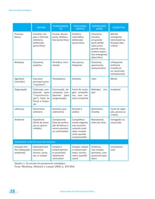 Bacharelado em Administração Pública
Administração Estratégica
28
PLANEJAMEN-
TO
POSICIONA-
MENTO
EMPREENDE-
DORA
Processo
deliberado
deliberado em grande
parte delibe-
embora especí-
Mudança
mental
ou construída
Planejadores Analistas Líder Mente
“implementa-
ples
Incidental
Liderança
cedimentos
Fonte de cogni-
Ambiente Expediente
ças ou oportu-
Complacente
mas economi-
camente anali-
cente quando
compreendido
cheio de nicho
Esmagador ou
construído
DIMENSÕES CONTEXTUAIS DAS ESCOLAS
lhor adequação
Simples e
idealmente
mas simples
Incompreen-
Quadro 1: As escolas do pensamento estratégico
Fonte: Mintzberg, Ahlstrand e Lampel (2000, p. 259-264)
 