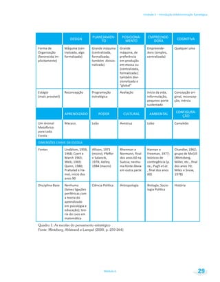 Unidade 1 – Introdução à Administração Estratégica
Módulo 6 29
PLANEJAMEN-
TO
POSICIONA-
MENTO
EMPREENDE-
DORA
Forma de
em produção
em massa ou
Empreende- Qualquer uma
Reconcepção Programação
estratégica
pequeno porte
sustentado
Concepção ori-
Quadro 1: As escolas do pensamento estratégico
Fonte: Mintzberg, Ahlstrand e Lampel (2000, p. 259-264)
APRENDIZADO PODER CULTURAL AMBIENTAL ÇÃO
Um Animal
para cada
Escola
Macaco Leão Lobo Camaleão
Fontes Rhenman e
em outra parte
teóricos de
et al
Disciplina-Base Nenhuma
a teoria do
em psicologia e
ria do caos em
Antropologia
Quadro 1: As escolas do pensamento estratégico
Fonte: Mintzberg, Ahlstrand e Lampel (2000, p. 259-264)
 