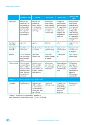 Bacharelado em Administração Pública
Administração Estratégica
30
APRENDIZADO PODER CULTURAL AMBIENTAL ÇÃO
Pessoas incli-
nadas para ex-
em especial
no Japão e na
Pessoas que
gostam de
especialmente
na França
Pessoas incli-
nadas para o
em especial
no Japão e na
Ecologistas
alguns teóricos
separadores
países anglo-
-saxônicos
Agregadores e
integradores
como agentes
nos EUA
Mensagem
Pretendida
Aprender Agarrar Lutar
Mensagem
Recebida
“Se na primeira “Procure o “Uma maçã
nunca cai longe
“Tudo depen-
Incrementalis-
espírito empre-
essencial
simbolismo
nicho
DIMENSÕES DE CONTEÚDO E PROCESSO DAS ESCOLAS
Estratégia
assim como ma-
tas e ocultas
em “ecologia
genéricas
Qualquer um à
esquerda
Quadro 1: As escolas do pensamento estratégico
Fonte: Mintzberg, Ahlstrand e Lampel (2000, p. 259-264)
 