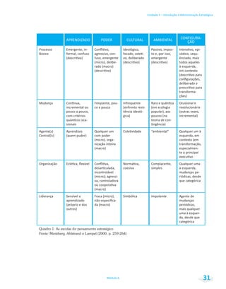 Unidade 1 – Introdução à Administração Estratégica
Módulo 6 31
APRENDIZADO PODER CULTURAL AMBIENTAL ÇÃO
Processo
emergente
todos aqueles
em contexto
deliberado e
Mudança
incremental ou
com critérios
sionais
co a pouco
teoria de con-
Ocasional e
Qualquer um
com poder
Qualquer um à
especialmen-
te o principal
simples
Qualquer uma
mudanças pe-
que categórica
Liderança Simbólica Impotente Agente de
mudanças
mais qualquer
uma à esquer-
categórica
Quadro 1: As escolas do pensamento estratégico
Fonte: Mintzberg, Ahlstrand e Lampel (2000, p. 259-264)
 