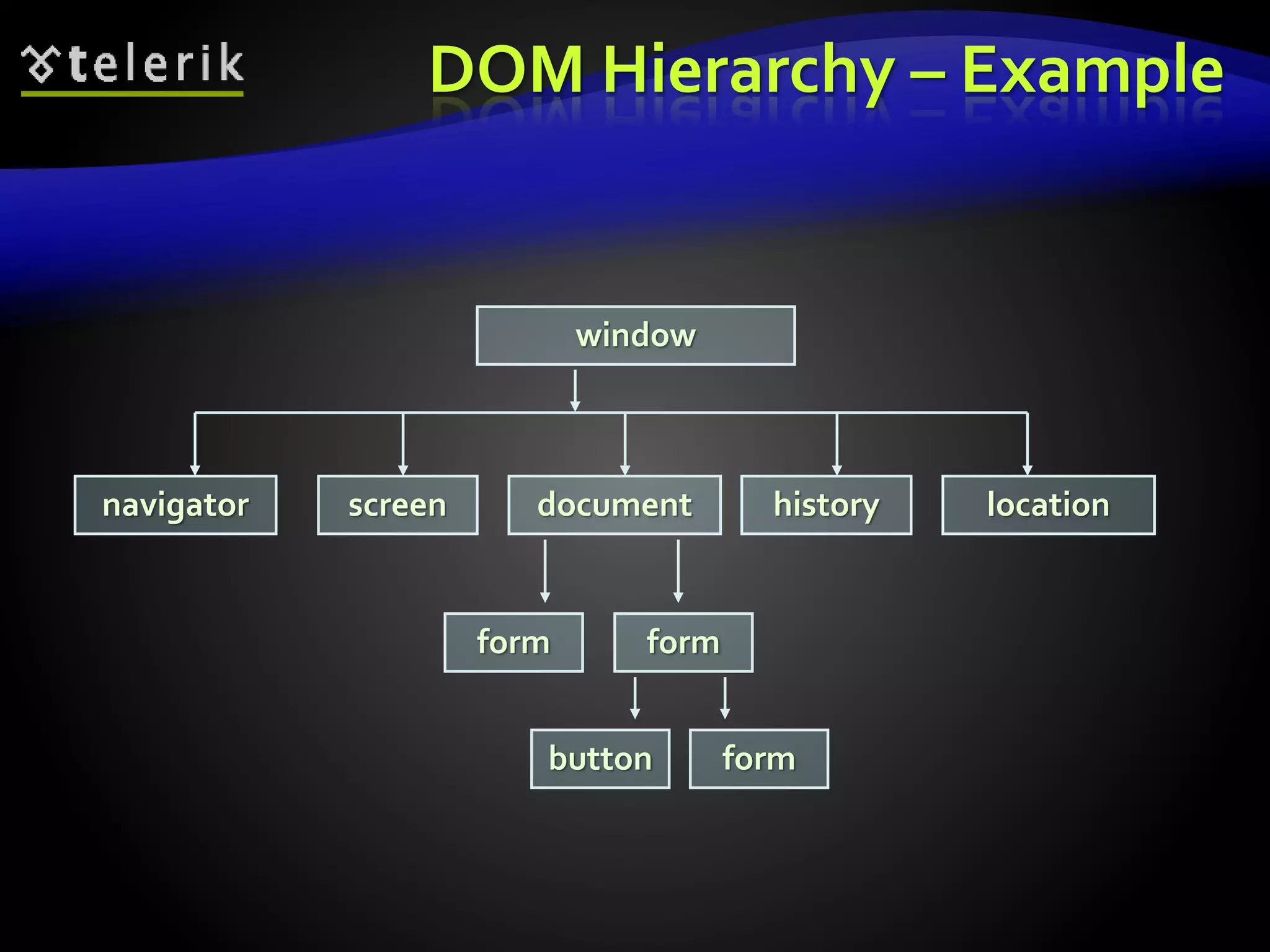 DOM Hierarchy – Example
window
navigator screen document history location
form
button form
form
 