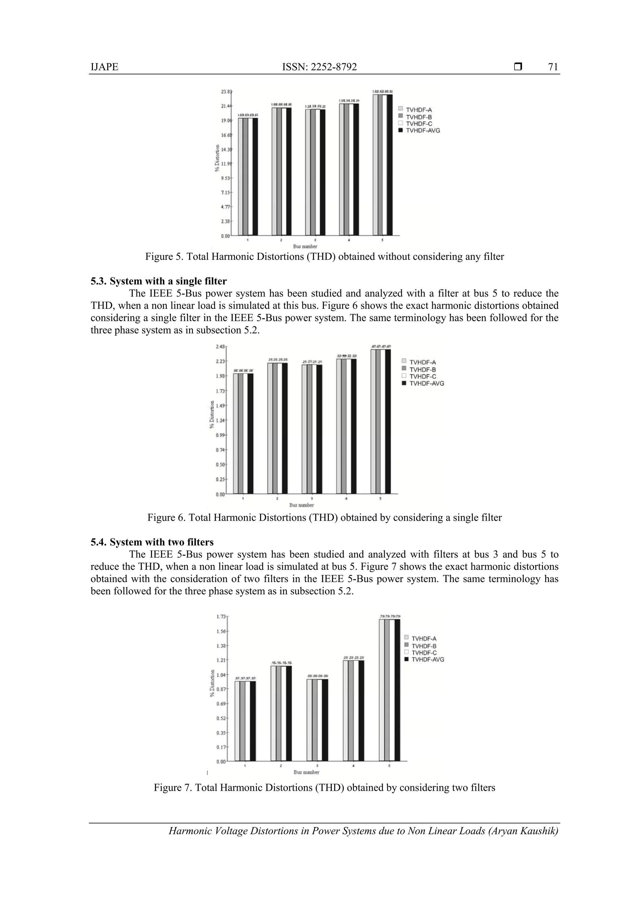 IJAPE ISSN: 2252-8792 
Harmonic Voltage Distortions in Power Systems due to Non Linear Loads (Aryan Kaushik)
71
Figure 5. Total Harmonic Distortions (THD) obtained without considering any filter
5.3. System with a single filter
The IEEE 5-Bus power system has been studied and analyzed with a filter at bus 5 to reduce the
THD, when a non linear load is simulated at this bus. Figure 6 shows the exact harmonic distortions obtained
considering a single filter in the IEEE 5-Bus power system. The same terminology has been followed for the
three phase system as in subsection 5.2.
Figure 6. Total Harmonic Distortions (THD) obtained by considering a single filter
5.4. System with two filters
The IEEE 5-Bus power system has been studied and analyzed with filters at bus 3 and bus 5 to
reduce the THD, when a non linear load is simulated at bus 5. Figure 7 shows the exact harmonic distortions
obtained with the consideration of two filters in the IEEE 5-Bus power system. The same terminology has
been followed for the three phase system as in subsection 5.2.
Figure 7. Total Harmonic Distortions (THD) obtained by considering two filters
 