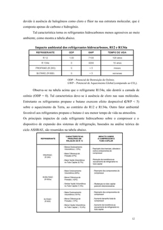 devido à ausência de halogêneos como cloro e flúor na sua estrutura molecular, que é
composta apenas de carbono e hidrogênio.
Tal característica torna os refrigerantes hidrocarbonos menos agressivos ao meio
ambiente, como mostra a tabela abaixo.
Impacto ambiental dos refrigerantes hidrocarbonos, R12 e R134a

ODP – Potencial de Destruição do Ozônio.
GWP – Potencial de Aquecimento Global (comparado ao CO2 ).

Observa-se na tabela acima que o refrigerante R134a, não destrói a camada de
ozônio (ODP = 0). Tal característica deve-se à ausência de cloro nas suas moléculas.
Entretanto os refrigerantes propano e butano exercem efeito desprezível ( WP < 5)
G
sobre o aquecimento da Terra, ao contrário do R12 e R134a. Outro fator ambiental
favorável aos refrigerantes propano e butano é seu menor tempo de vida na atmosfera.
Os principais impactos de cada refrigerante hidrocarbono sobre o compressor e o
dispositivo de expansão dos sistemas de refrigeração, baseados na análise teórica do
ciclo ASHRAE, são resumidos na tabela abaixo.

12

12

 