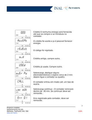 Crédito 0 nenhuma energia será fornecida
até que se compre e se introduza no
contador.
O crédito foi aceite e ja é possivel fornecer
energia.
O código foi rejeitado.
Crédito antigo, compre outro.
Crédito já usado. Compre outro.
Sobrecarga, desligue alguns
electrodomésticos e espere cerca de 2 min
depois ligue o contador ou quadro.
O contador entrou em modo call, um tipo de
avaria.
Sobrecarga contínua – O contador reiniciará
dentro de 30 min. Se continuar deve ser
removido .
Erro registrado pelo contador, deve ser
removido.
____________________________________________________________________________
Projecto credelec
Departamento do GIS
Mahotas- Tel/Fax01 441 780 EDM-
INAL/ACTARIS
3
 