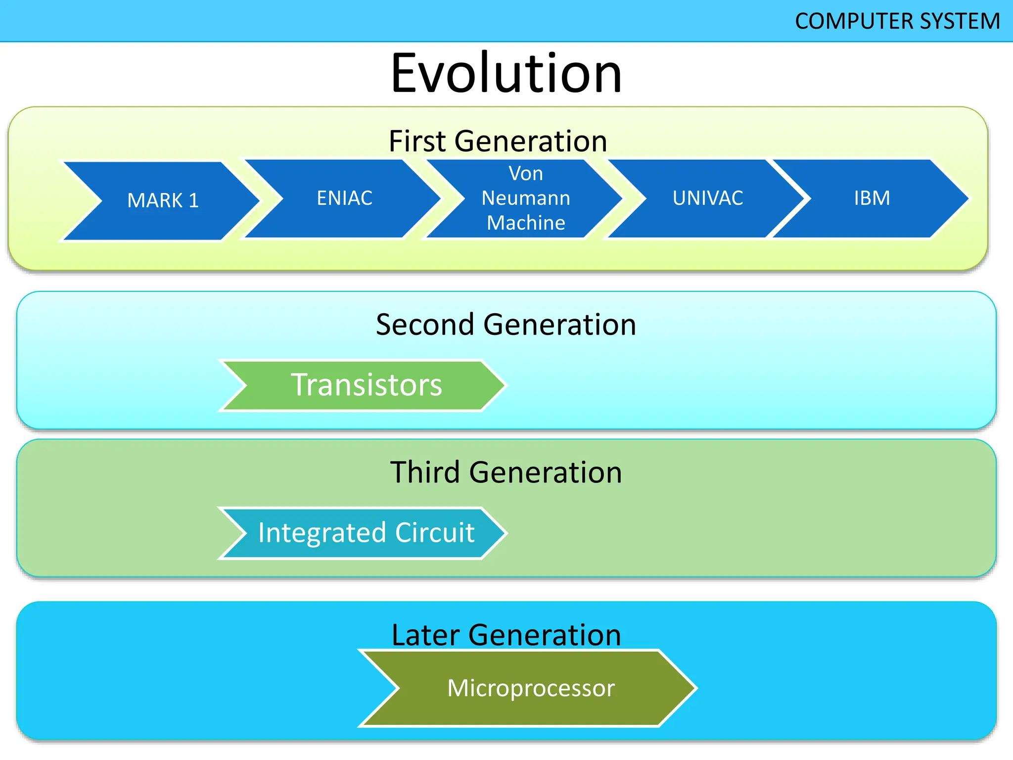 1 Evolution of Computers and systems .ppt