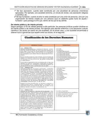 INSTITUCIÓN EDUCATIVA DE CIENCIAS APLICADAS ―VÍCTOR VALENZUELA GUARDIA‖                 5 Año

    1º De tipo asociación, cuando está constituida por una pluralidad de personas (miembros)
     agrupadas. Por ejemplo, una sociedad anónima, un circulo de recreo, una asociación religiosa
     o científica, etc.
    2º De tipo fundación, cuando el ente no está constituido por una unión de personas, sino por una
     organización de bienes creada por una persona (que en adelante queda fuera de aquél)—
     fundador—para perseguir el fin que, dentro de los que la ley admite.

De interés público y de interés privado.
Según persigan un fin de utilidad general a sólo particular, las personas jurídicas pueden dividirse en
de interés público o de interés privado. Por ejemplo para atender enfermos o una asociación cultural,
científica o de recreo (el casino de una localidad), en el primer caso, y una sociedad encaminada a
obtener lucro o ganancias que repartir entre sus socios, en el segundo.


                  Clasificación de los Derechos Humanos




      10 Formación Ciudadana y Cívica
 