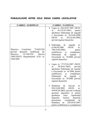 PARALELISME INTRE CELE DOUA CADRE LEGISLATIVE
CADRUL EUROPEAN CADRUL NATIONAL
Directiva Consiliului 75/442/CEE
privind deşeurile modificată de:
Directiva 91/156/CEE Decizia
1996/350/CE Regulamentul (CE) nr.
1882/2003
• Legea nr. 426/18.07.2001 (M.Of.
nr. 411/25.07.2001) pentru
aprobarea Ordonanţei de urgenţă
a Guvernului nr. 78/16.06.2000
(M.Of. nr. 283/22.06.2000)
privind regimul deşeurilor
• Ordonanţa de urgenţă nr.
61/06.09.2006 (M.Of. nr.
790/19.09.2006) pentru
modificarea şi completarea
Ordonanţei de urgenţă a
Guvernului nr. 78/2000 privind
regimul deşeurilor
• Legea nr. 27/15.01.2007 (M.Of.
nr. 38/18.01.2007) privind
aprobarea Ordonanţei de urgenţă
a Guvernului nr. 61/2006 pentru
modificarea şi completarea
Ordonanţei de urgenţă a
Guvernului nr. 78/2000 privind
regimul deşeurilor
• Hotărârea de Guvern nr.
856/16.08.2002 (M.Of. nr.
659/05.09.2002) privind evidenţa
gestiunii deşeurilor şi pentru
aprobarea listei cuprinzând
deşeurile, inclusiv deşeurile
periculoase (completată de
Hotărârea nr. 210/28.03.2007
pentru modificarea şi completarea
12
 