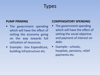 Types
PUMP PRIMING
 The government spending
which will have the effect of
setting the economy going
on the way towards full
utilization of resources.
 Example:- Gov Expenditure,
building infrastructure etc.
COMPENSATORY SPENDING
 The government spending
which will have the effect of
setting the social objective
and payment of interest on
debt.
 Example:- schools,
hospitals, pensions, relief
payments etc.
 