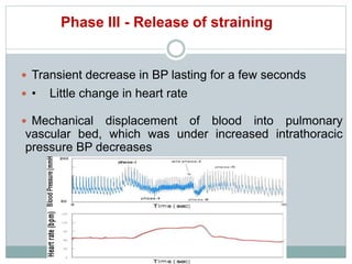 Phase III - Release of straining
 Transient decrease in BP lasting for a few seconds
 • Little change in heart rate
 Mechanical displacement of blood into pulmonary
vascular bed, which was under increased intrathoracic
pressure BP decreases
 